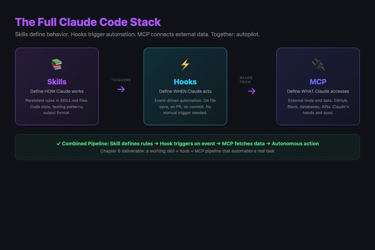 Architecture diagram showing skills define behavior, hooks trigger actions, MCP servers provide data