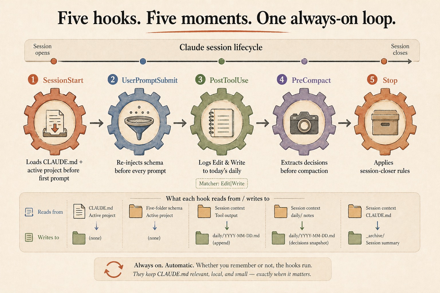 Five Claude Code Lifecycle Hooks for Your Obsidian Vault