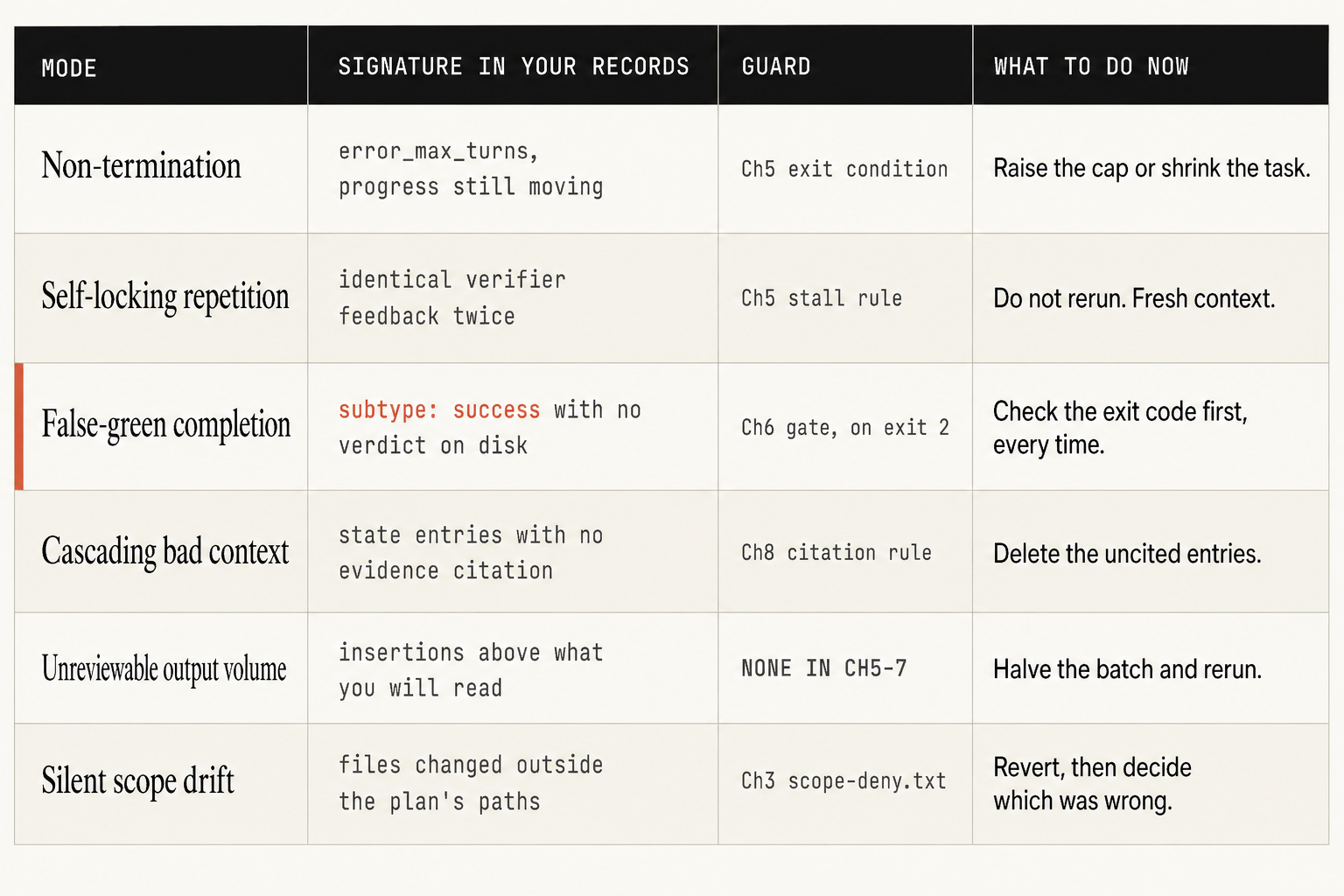 Claude Code loop failure modes table with signature, guard and what to do now for six modes: non-termination, self-locking repetition, false-green completion, cascading bad context, unreviewable output volume and silent scope drift.