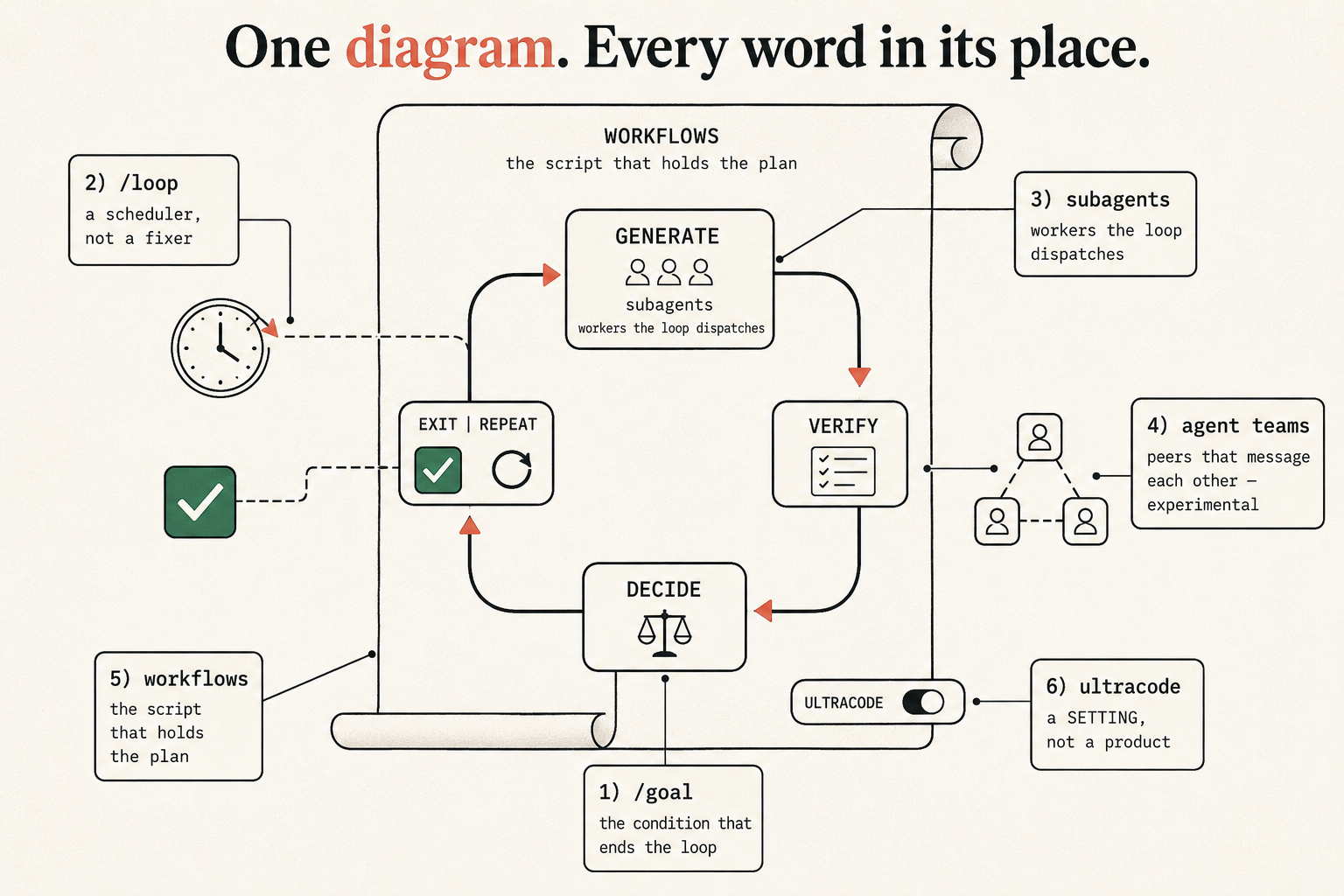 Claude Code loop vocabulary diagram placing /goal, /loop, subagents, agent teams, workflows, and ultracode around the generate-verify-decide-exit cycle