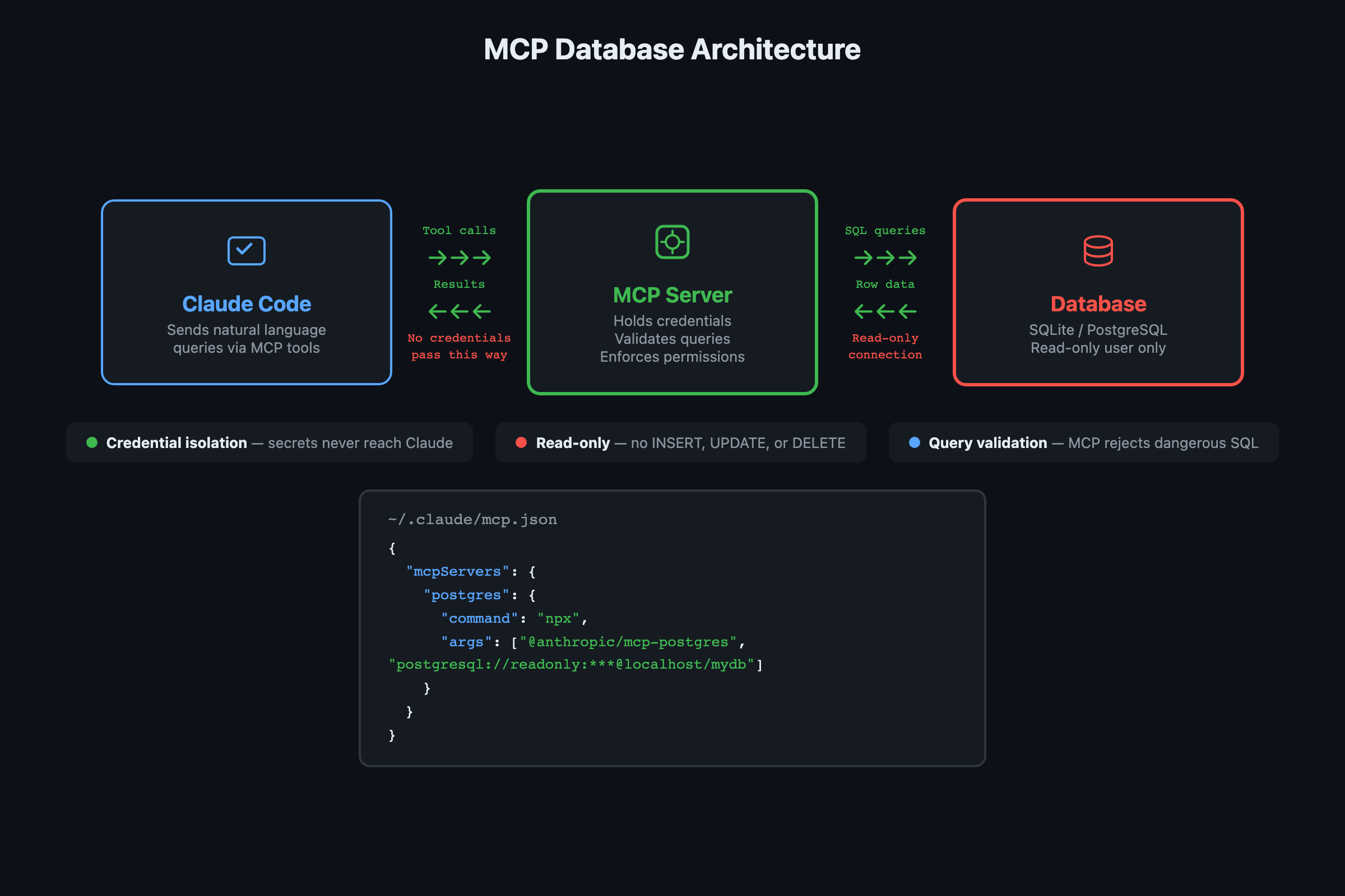 How to Connect Claude Code to Your Database with MCP