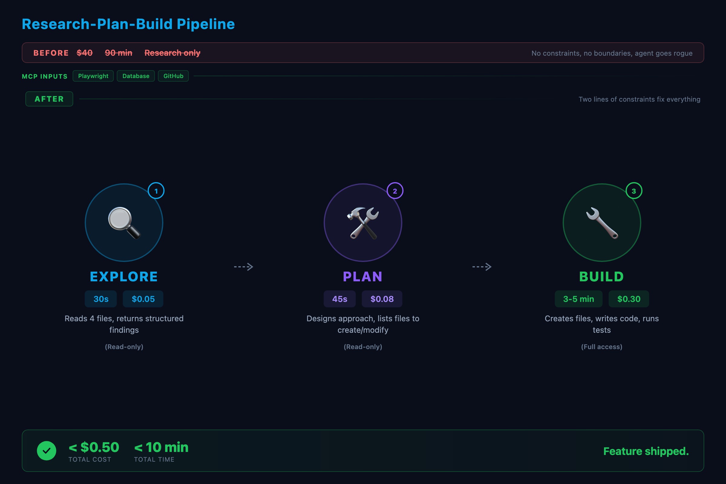 Multi-agent pipeline showing Explore, Plan, and Build agents with MCP connections
