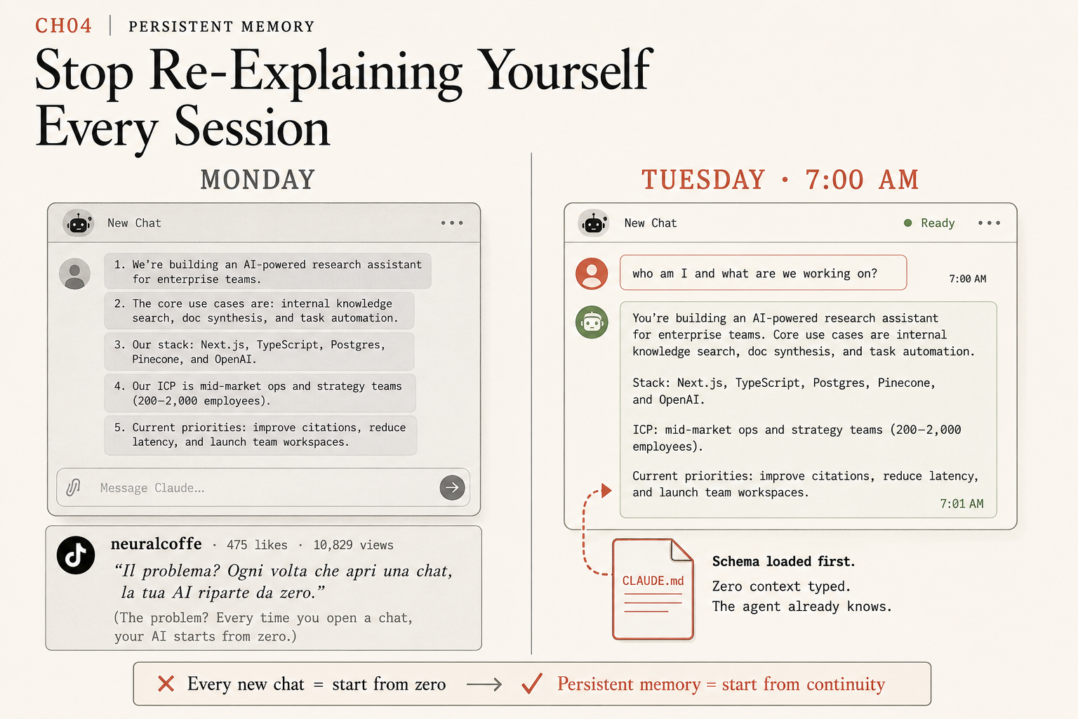 Monday vs Tuesday side by side: on Monday you re-type the full context into a new chat; on Tuesday at 7:00 AM the schema has already loaded and the agent answers cold