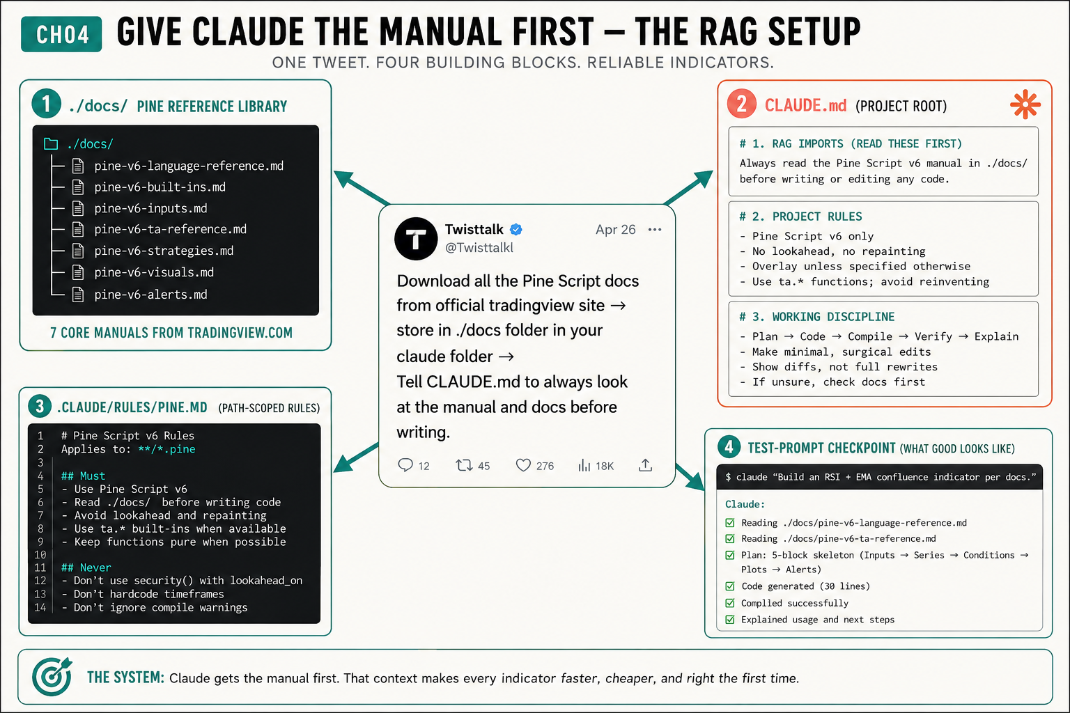 The CH04 RAG setup diagram: four building blocks, a ./docs Pine v6 reference library of seven .md manuals, a CLAUDE.md in project root with three numbered blocks, a path-scoped .claude/rules/pine.md, and a test-prompt checkpoint showing Claude reading the docs then generating a 30-line indicator that compiles, anchored by the Twisttalk tweet.
