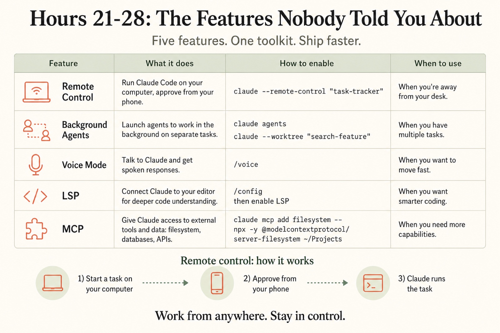 A grid of five Claude Code power features (remote control, background agents, voice mode, LSP, MCP) showing what each does, the command to enable it, and when to use it, plus a remote-control walkthrough