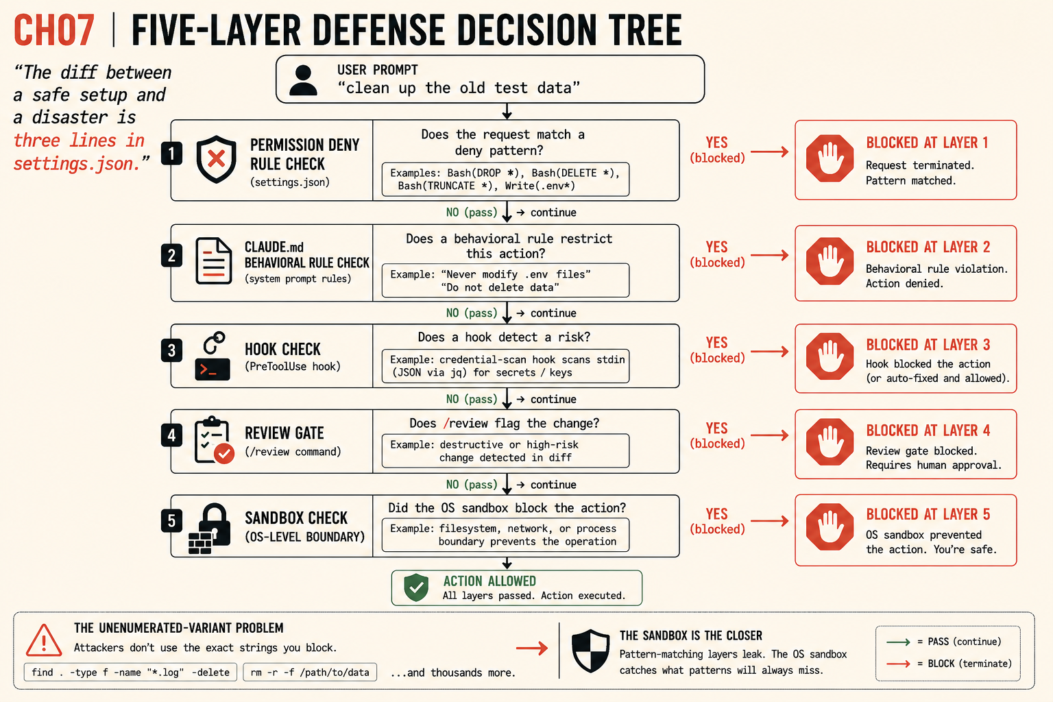 Claude Code five-layer defense decision tree: a risky prompt blocked at layer 1 permission deny, layer 2 CLAUDE.md rules, layer 3 credential hook, layer 4 review gate, and layer 5 OS sandbox