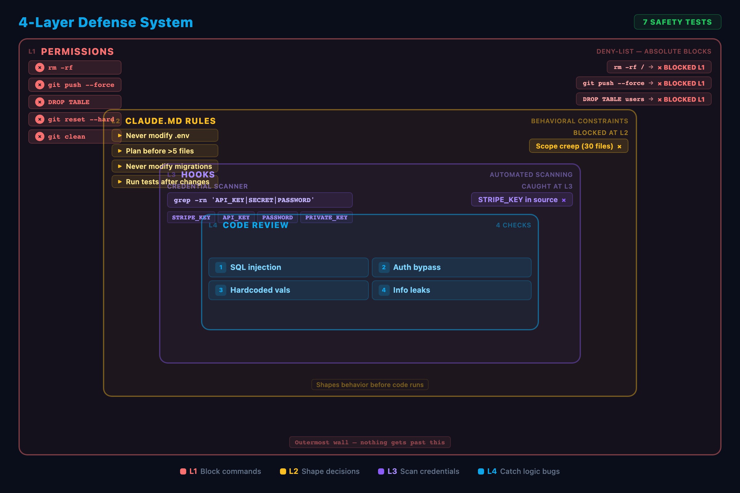 Security layers showing permissions, CLAUDE.md rules, hooks, and review gates