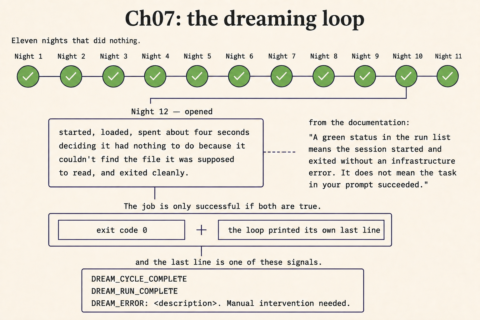 A timeline of eleven green check marks labelled Night 1 to Night 11, with Night 12 opened below showing the transcript, beside the documentation quote about green status, leading to a two-condition gate of exit code 0 plus the loop printing its own last line, and three signal strings.