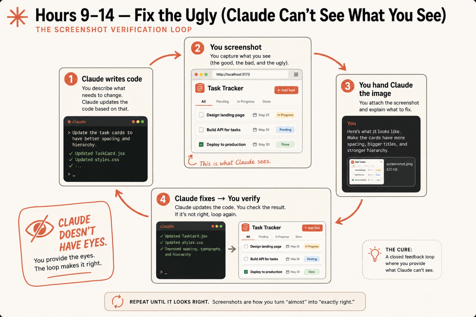 The four-step screenshot verification loop: Claude writes code, you screenshot the result, you hand Claude the image, Claude fixes it and you verify, repeating because Claude doesn't have eyes