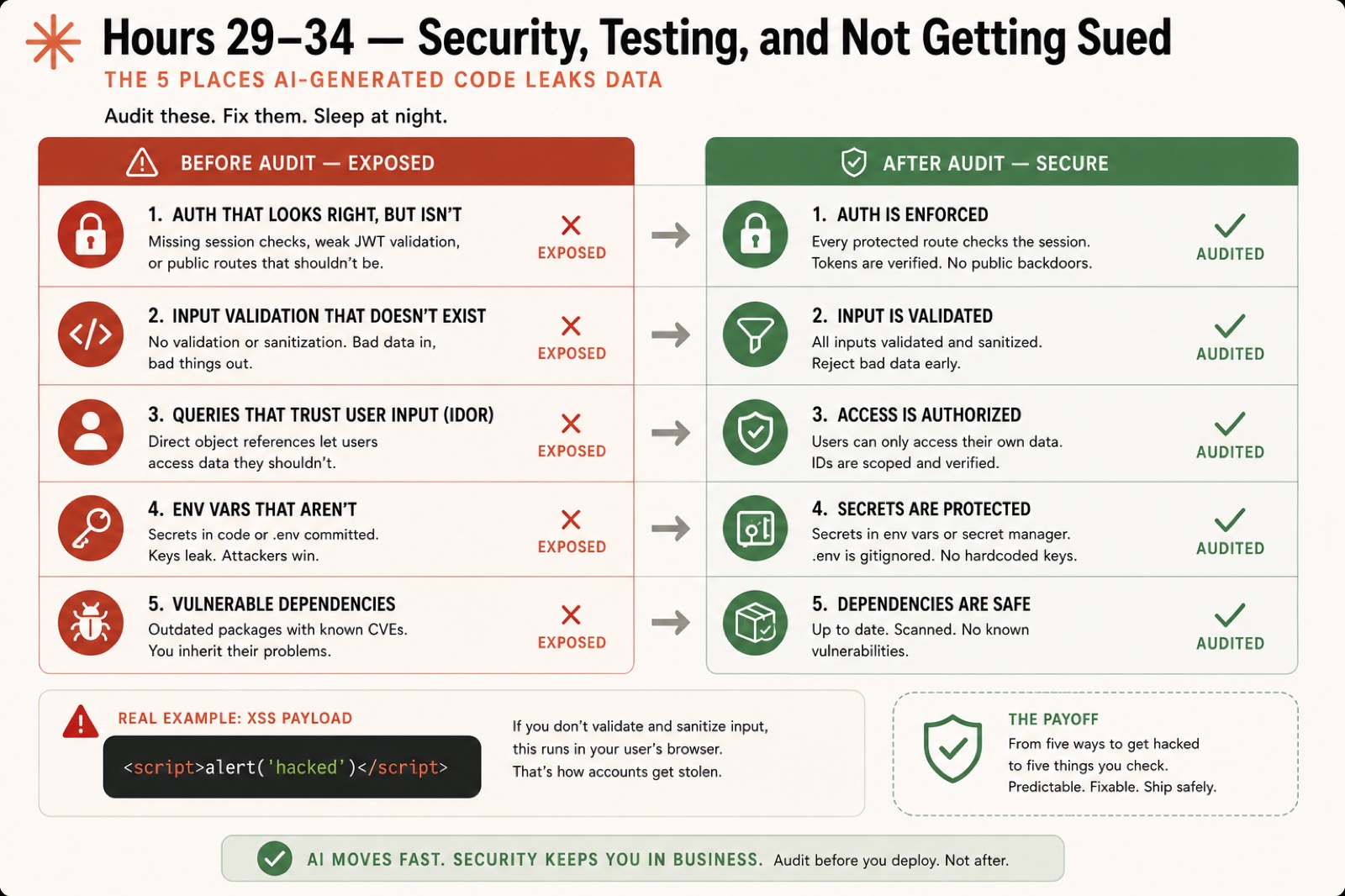 The five places AI-generated code leaks data, shown before and after an audit: weak auth, missing input validation, IDOR queries, exposed env vars, and vulnerable dependencies flipping from exposed to secured, with an XSS payload example
