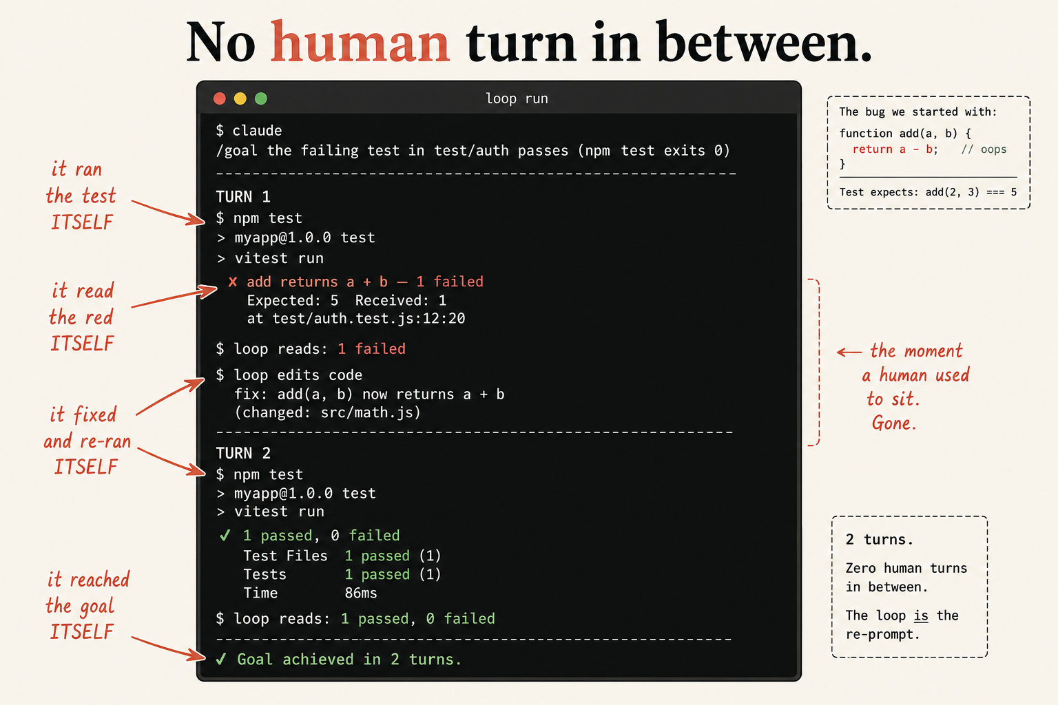 Claude Code self-correcting loop terminal transcript: /goal fixes a failing add() test in 2 turns with zero human turns in between