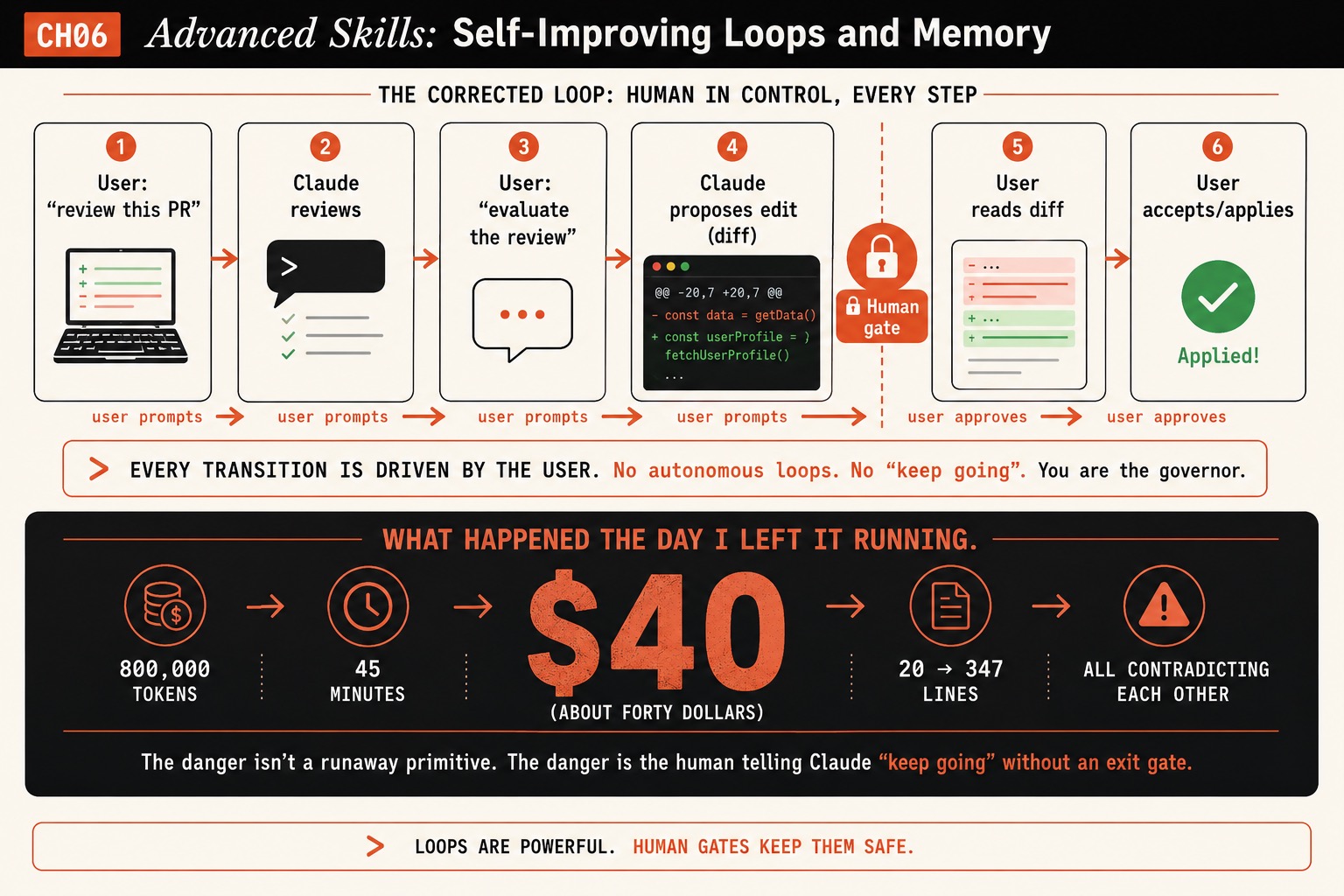 A six-step human-gated self-improvement loop where the user prompts every transition, contrasted with a runaway-loop incident that burned 800,000 tokens, 45 minutes, $40, and grew a skill from 20 to 347 contradicting lines