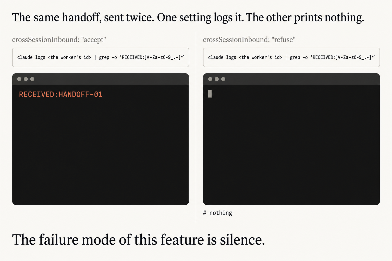 Claude Code session messaging, the same handoff sent twice. Left panel: the worker's settings read crossSessionInbound accept, and the claude logs command piped through grep prints RECEIVED:HANDOFF-01. Right panel: the settings read crossSessionInbound refuse, the same command prints nothing, marked with a hash and the word nothing. Title: The same handoff, sent twice. One setting logs it. The other prints nothing. Footer: The failure mode of this feature is silence.