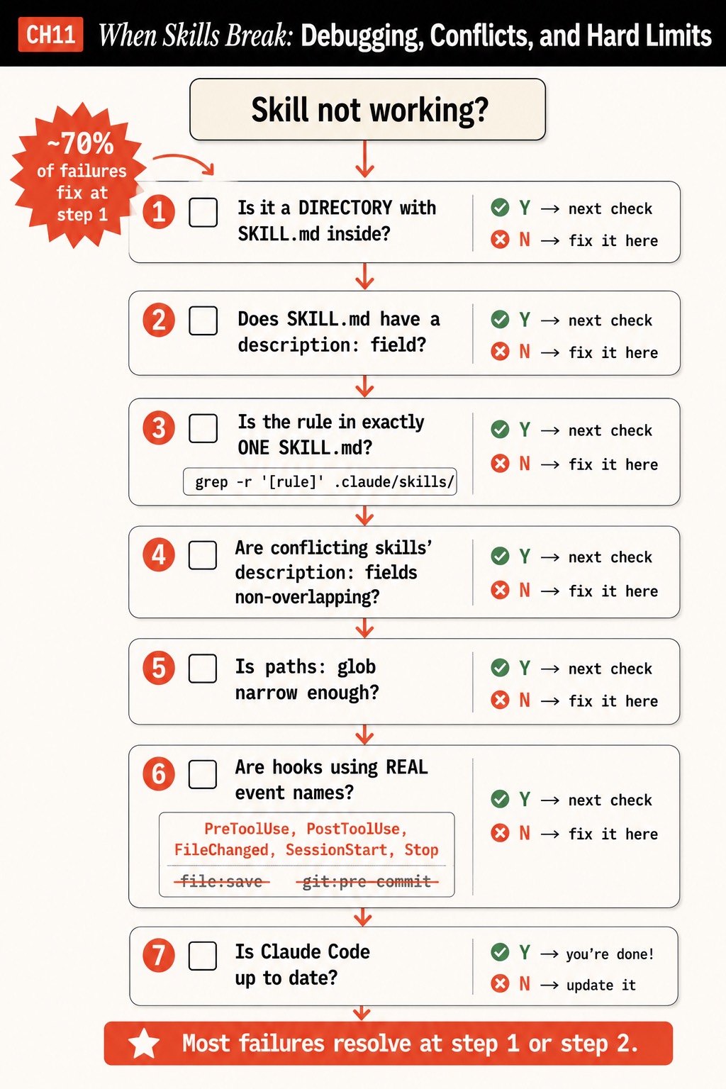 A seven-step debugging decision tree for broken Claude Code skills, where most failures resolve at step one or two: directory with SKILL.md, description field, rule in one file, non-overlapping descriptions, narrow paths glob, real hook events, Claude Code up to date