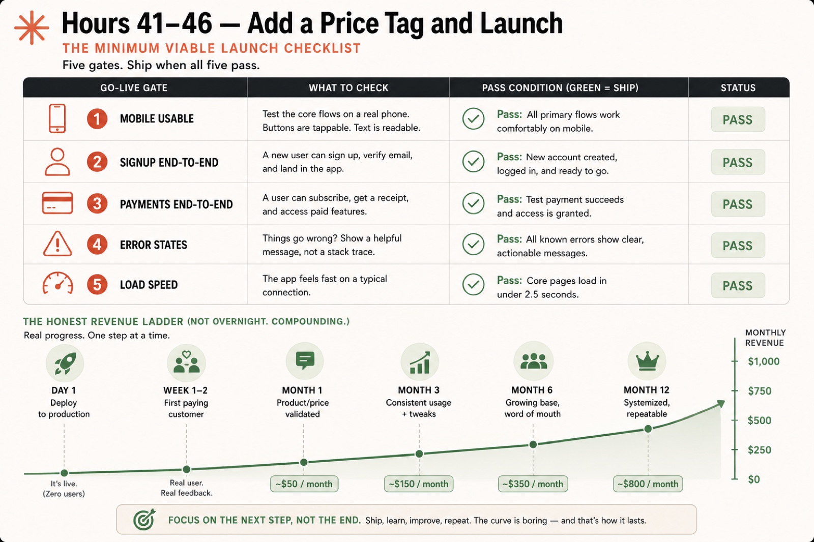 The five-gate minimum viable launch checklist (mobile, signup, payments, error states, load speed) beside an honest revenue ladder climbing from about $50 a month to $800 a month over the first year