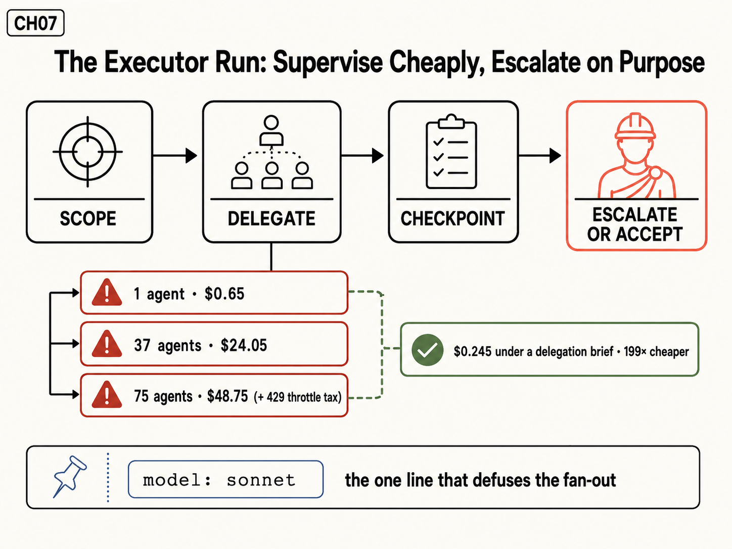 A four-box pipeline across the top reading SCOPE, DELEGATE, CHECKPOINT, and ESCALATE OR ACCEPT, the last one outlined in red. Below the DELEGATE box, three red warning rows stack up: 1 agent $0.65, 37 agents $24.05, and 75 agents $48.75 plus 429 throttle tax. A dashed green line joins them to a green tick box reading $0.245 under a delegation brief, 199 times cheaper. A pinned box along the bottom shows the monospace line model colon sonnet, captioned the one line that defuses the fan-out.