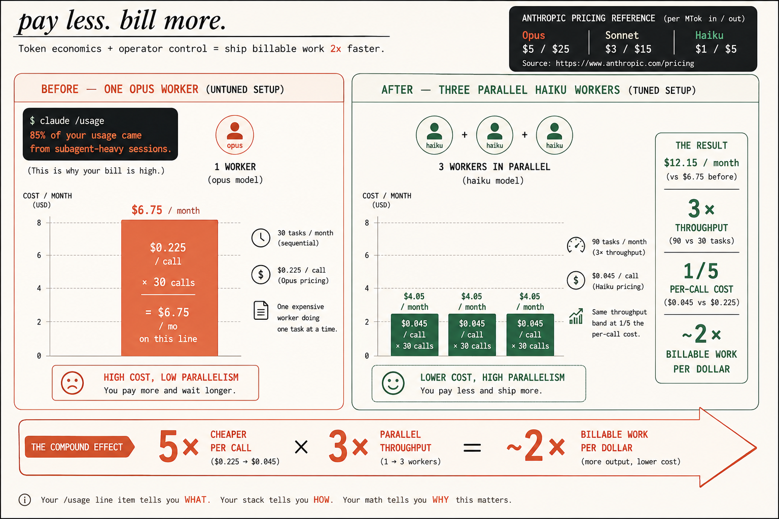 Two cost panels side by side. Left, untuned: one Opus worker running serially, $0.225 per call across 30 calls, 30 tasks a month. Right, tuned: three parallel Haiku workers, $0.045 per call, 90 tasks a month at three tasks per session. A compound-effect arrow shows 5x cheaper per call times 3x parallel throughput equals roughly 2x billable work per dollar. A reference panel lists Anthropic pricing per million tokens: Opus 5 in 25 out, Sonnet 3 in 15 out, Haiku 1 in 5 out.