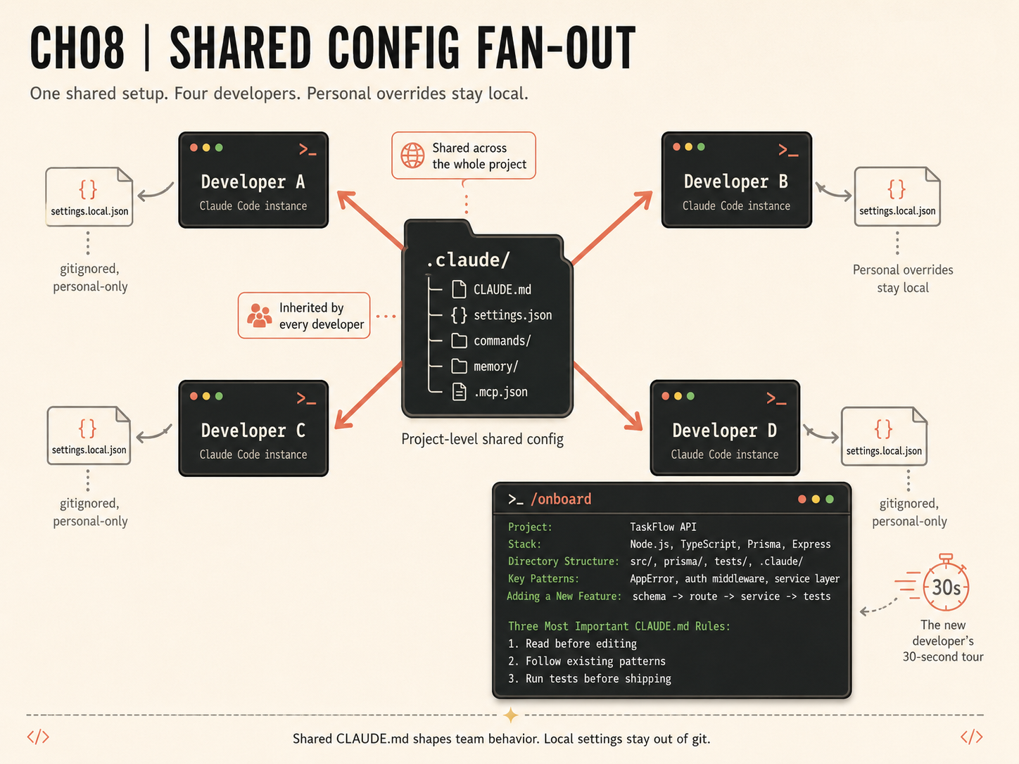 Claude Code shared config fan-out diagram: a central .claude directory with CLAUDE.md, settings.json, commands, and memory flowing to four developers A B C D, each with a gitignored settings.local.json, plus a 30-second onboard panel