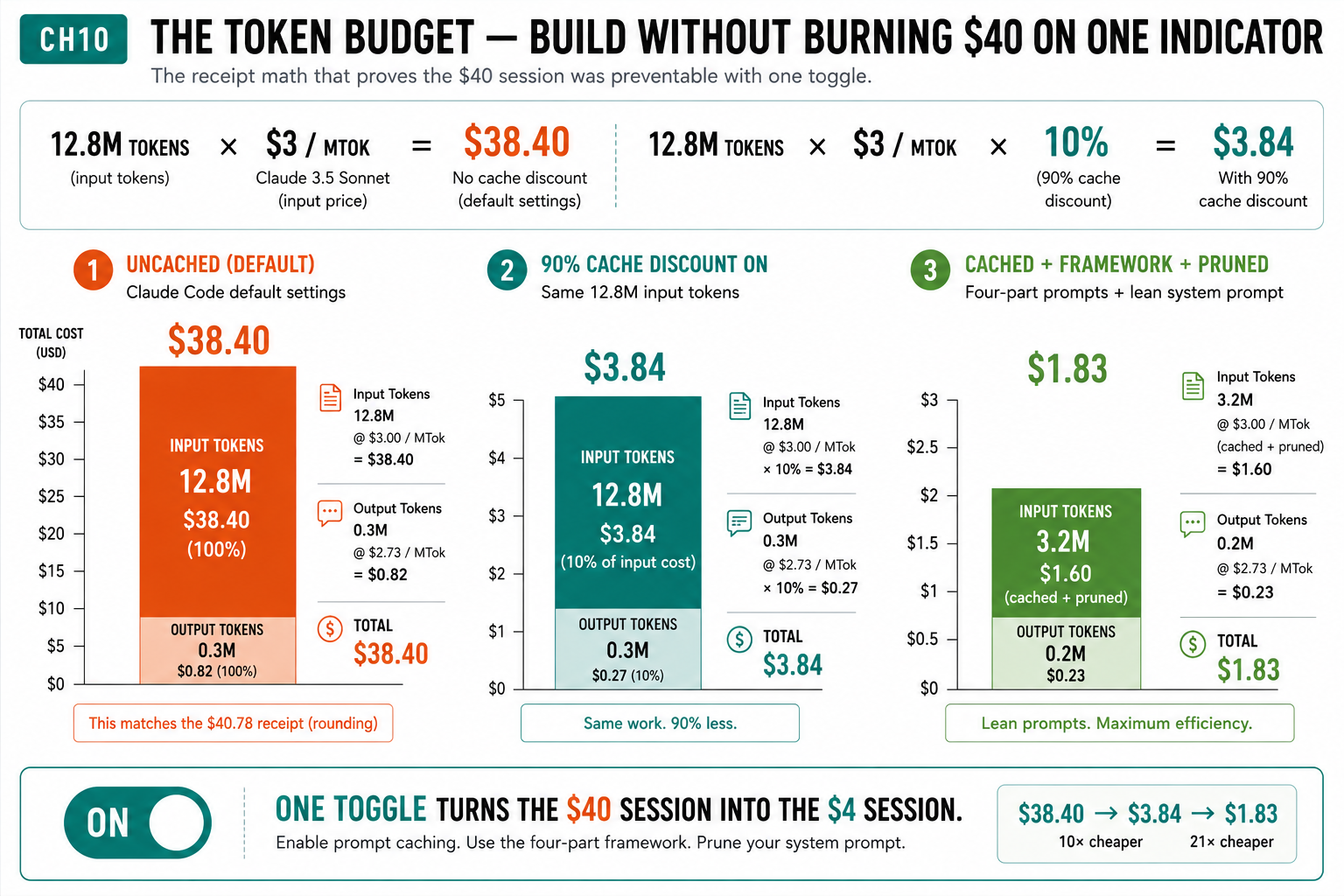 The CH10 token-budget receipt math: three descending scenarios for the same 12.8M input tokens — Scenario 1 Uncached 12.8M times 3 dollars per MTok equals $38.40, Scenario 2 90% cache discount on equals $3.84, Scenario 3 cached plus framework plus pruned equals $1.83 (2.3M input $1.60 plus 0.2M output $0.23) — labeled 9.x cheaper then 21x cheaper, matching the $40.78 receipt rounded, Sonnet at $3 per MTok input.