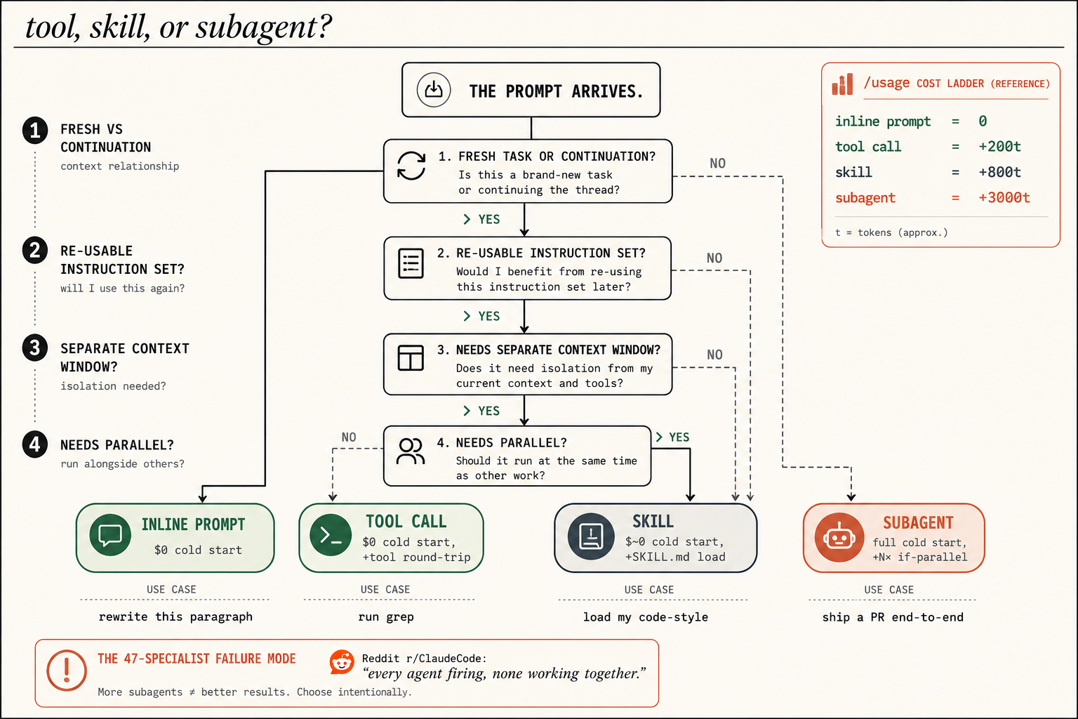 A four-axis decision tree for tool, skill, or subagent. A prompt arrives and flows through four questions: 1 fresh task or continuation, 2 reusable instruction set, 3 separate context window, 4 needs parallel. Each leaf maps to an outcome with its cold-start cost: inline prompt at zero for rewrite this paragraph, tool call for run grep, skill for load my code-style, subagent at full cold start for ship a PR end-to-end. Caption: more subagents does not equal better results, choose intentionally.