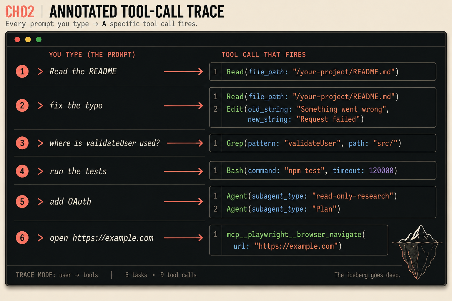 Claude Code annotated tool-call trace: six plain-English prompts mapped to the exact tool calls that fire, including Read, Edit, Grep, Bash, two Agent subagents, and a Playwright MCP browser call to open example.com