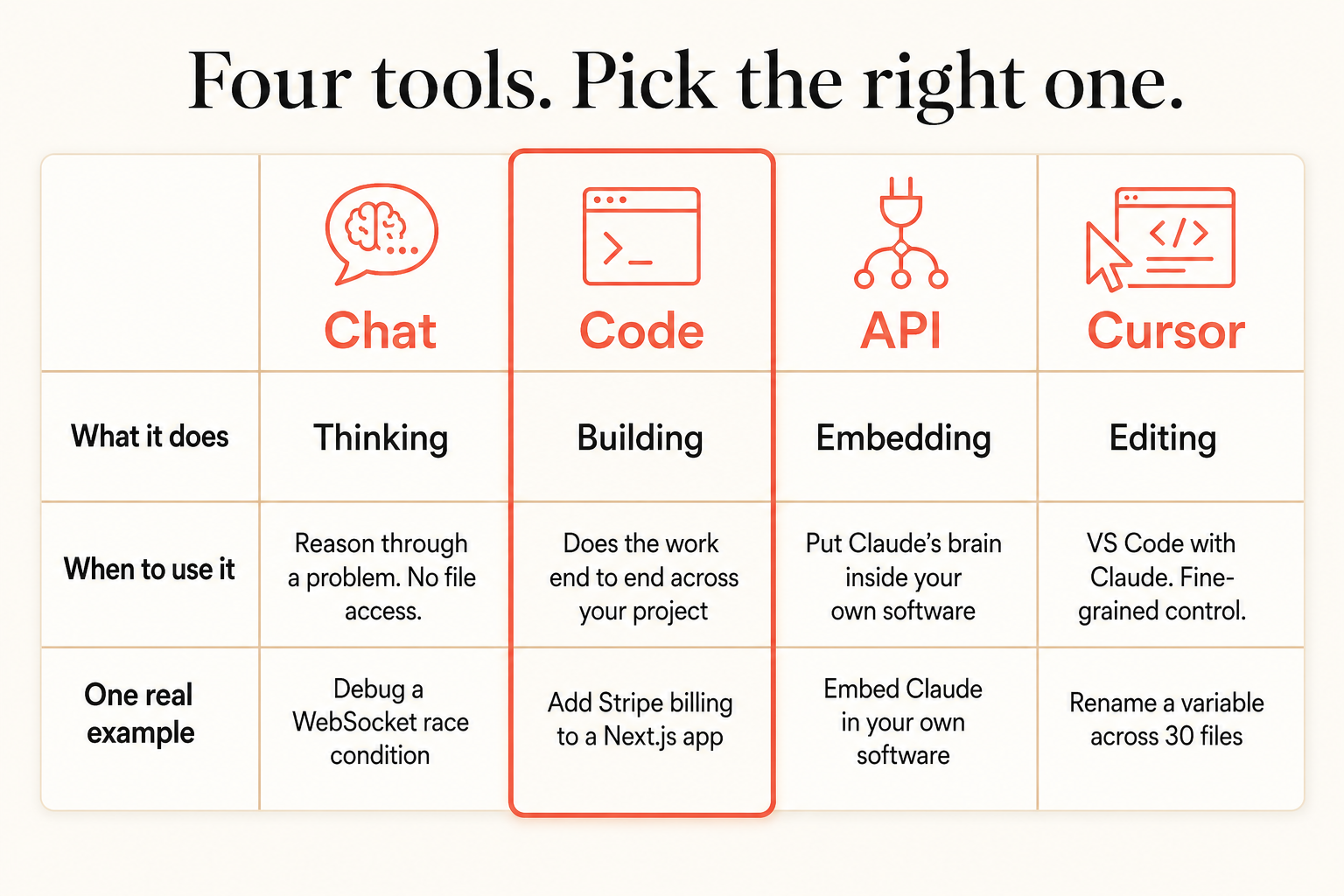 Claude Code vs Claude Chat vs the API: Which to Use