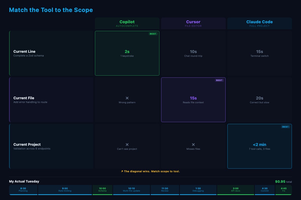 Comparison matrix showing Claude Code, Cursor, and Copilot across task scopes