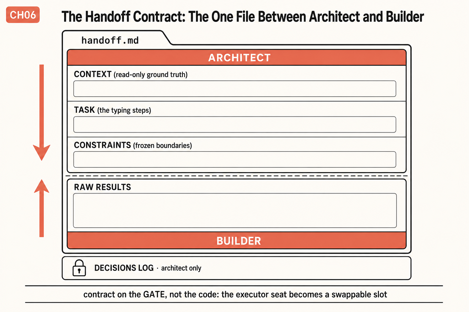 A file diagram titled handoff.md. An orange band across the top reads ARCHITECT, above three empty fields labelled CONTEXT (read-only ground truth), TASK (the typing steps) and CONSTRAINTS (frozen boundaries). Below a dashed divider is a fourth empty field labelled RAW RESULTS, and an orange band at the bottom reads BUILDER. Two orange arrows run down the left side, one pointing down from architect to builder and one pointing up from builder to architect. A separate locked row below carries a padlock icon and reads DECISIONS LOG, architect only. A footer rule reads: contract on the GATE, not the code, the executor seat becomes a swappable slot.