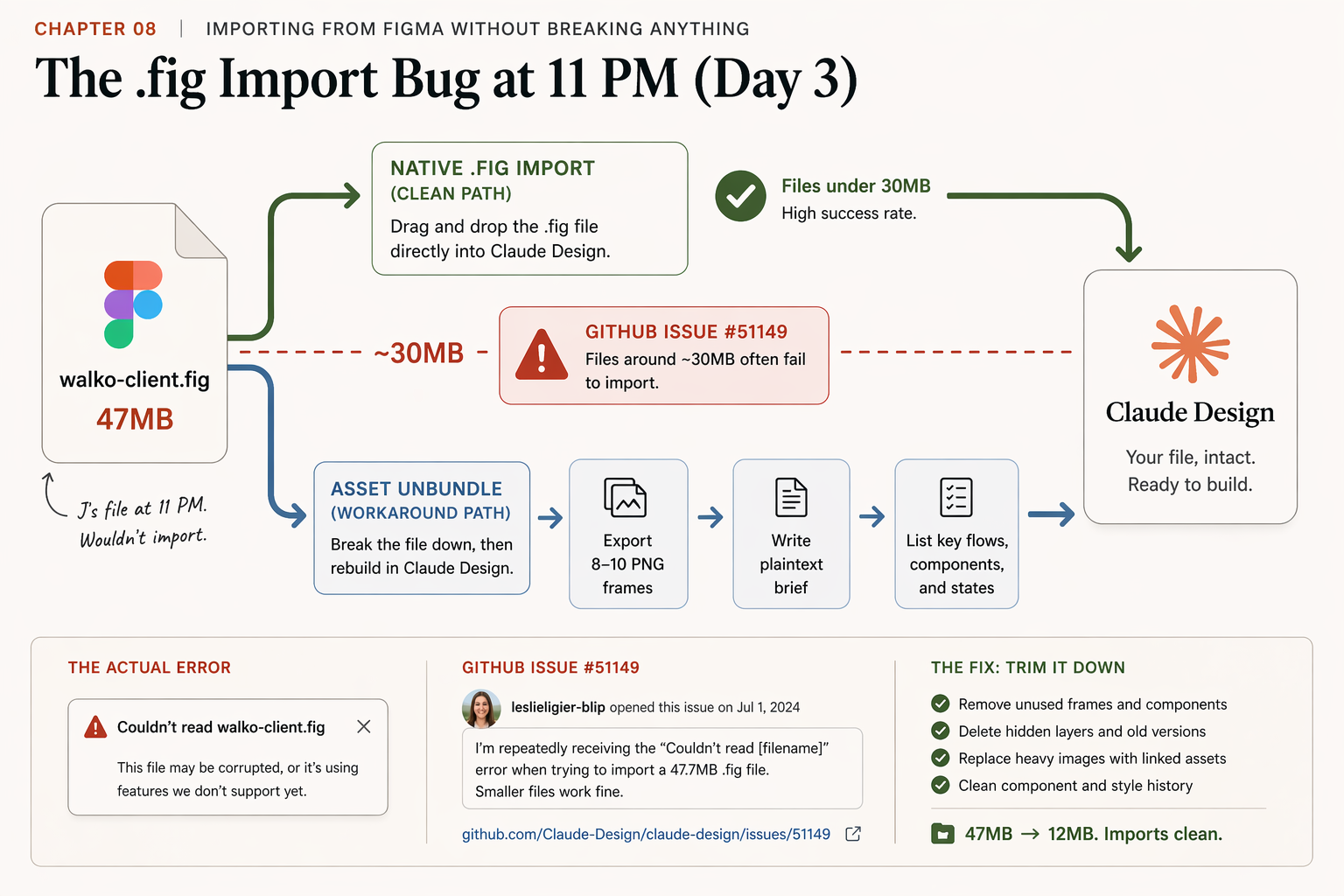 Claude Design Figma Import Not Working: The .fig Bug Fix