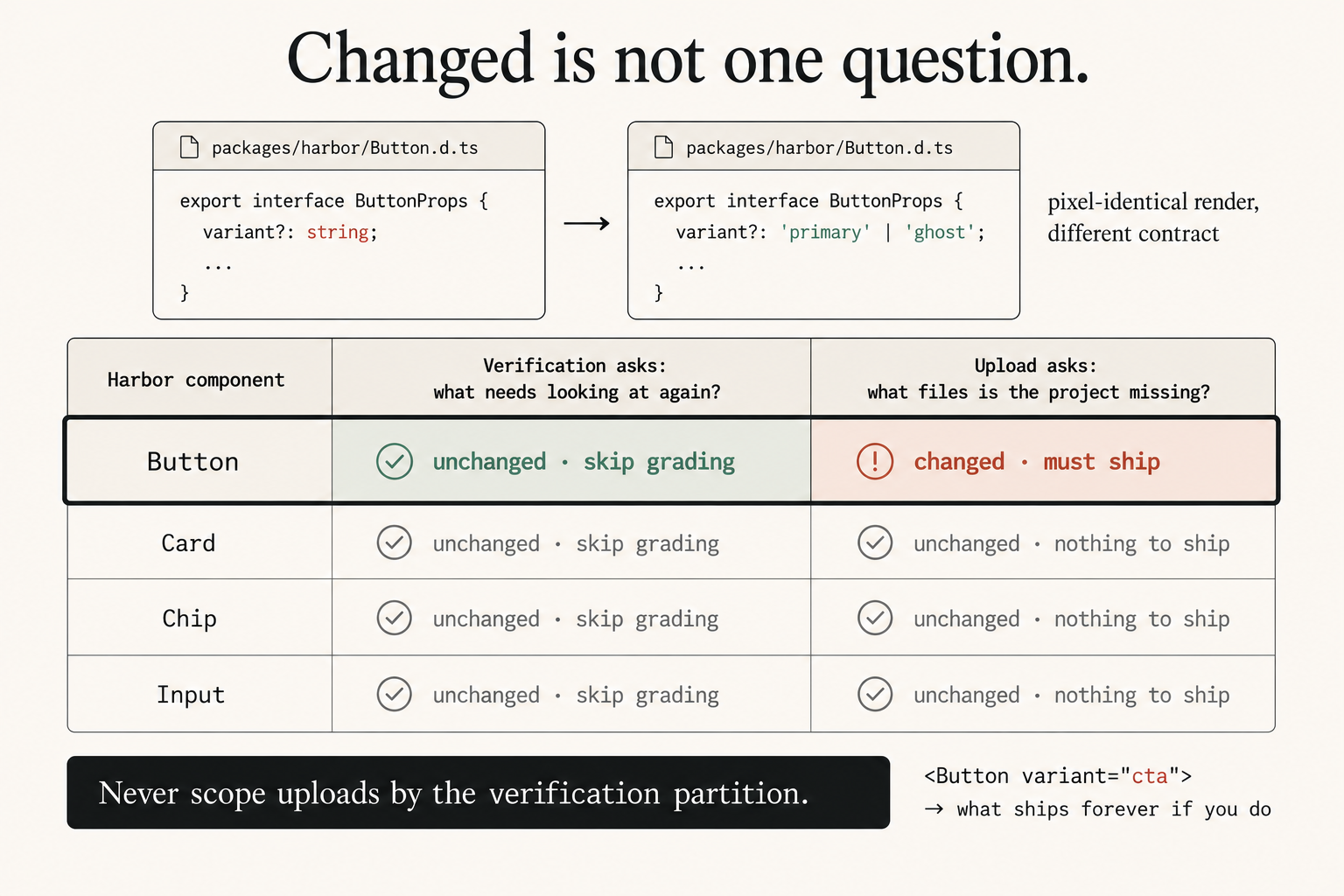 A table headed "Changed is not one question." Two file cards show packages/harbor/Button.d.ts before and after: export interface ButtonProps with variant?: string becoming variant?: 'primary' | 'ghost', annotated "pixel-identical render, different contract". A four-row table for Harbor's Button, Card, Chip and Input has two columns: "Verification asks: what needs looking at again?" and "Upload asks: what files is the project missing?" The Button row is highlighted, reading "unchanged, skip grading" against "changed, must ship"; Card, Chip and Input all read "unchanged, skip grading" and "nothing to ship". A black banner reads "Never scope uploads by the verification partition", beside the code Button variant="cta" and the note "what ships forever if you do".