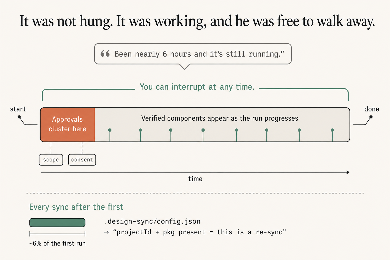 A timeline of a first sync headed "It was not hung. It was working, and he was free to walk away." A speech bubble quotes a user: "Been nearly 6 hours and it's still running." A bracket over the whole run reads "You can interrupt at any time." The run bar starts with an orange block labelled "Approvals cluster here", tagged scope and consent, and the rest of the bar reads "Verified components appear as the run progresses" with eight milestone pins. Below, a much shorter bar labelled "Every sync after the first" sits beside .design-sync/config.json and the note "projectId + pkg present = this is a re-sync".