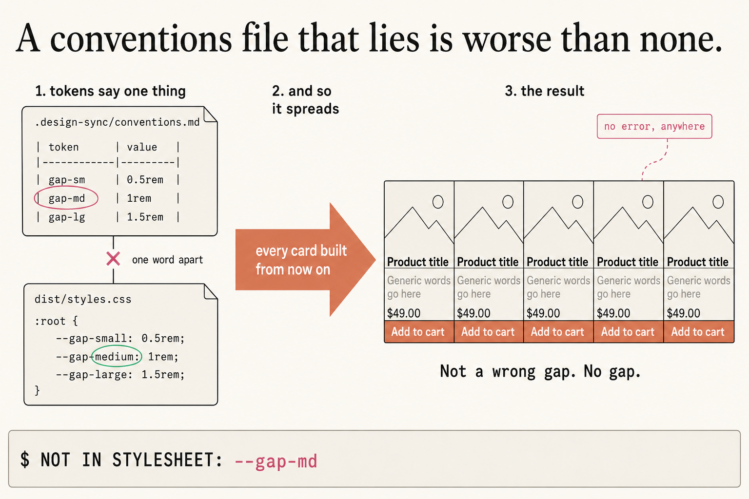 Three panels headed "A conventions file that lies is worse than none." Panel one, "tokens say one thing", shows .design-sync/conventions.md with a table of gap-sm 0.5rem, gap-md 1rem circled in pink, and gap-lg 1.5rem, and below it dist/styles.css declaring --gap-small 0.5rem, --gap-medium 1rem circled in green, and --gap-large 1.5rem, joined by a red X reading "one word apart". Panel two is an arrow reading "every card built from now on". Panel three, "the result", is five identical product cards with a callout reading "no error, anywhere" and the caption "Not a wrong gap. No gap." A terminal strip at the bottom reads NOT IN STYLESHEET: --gap-md.