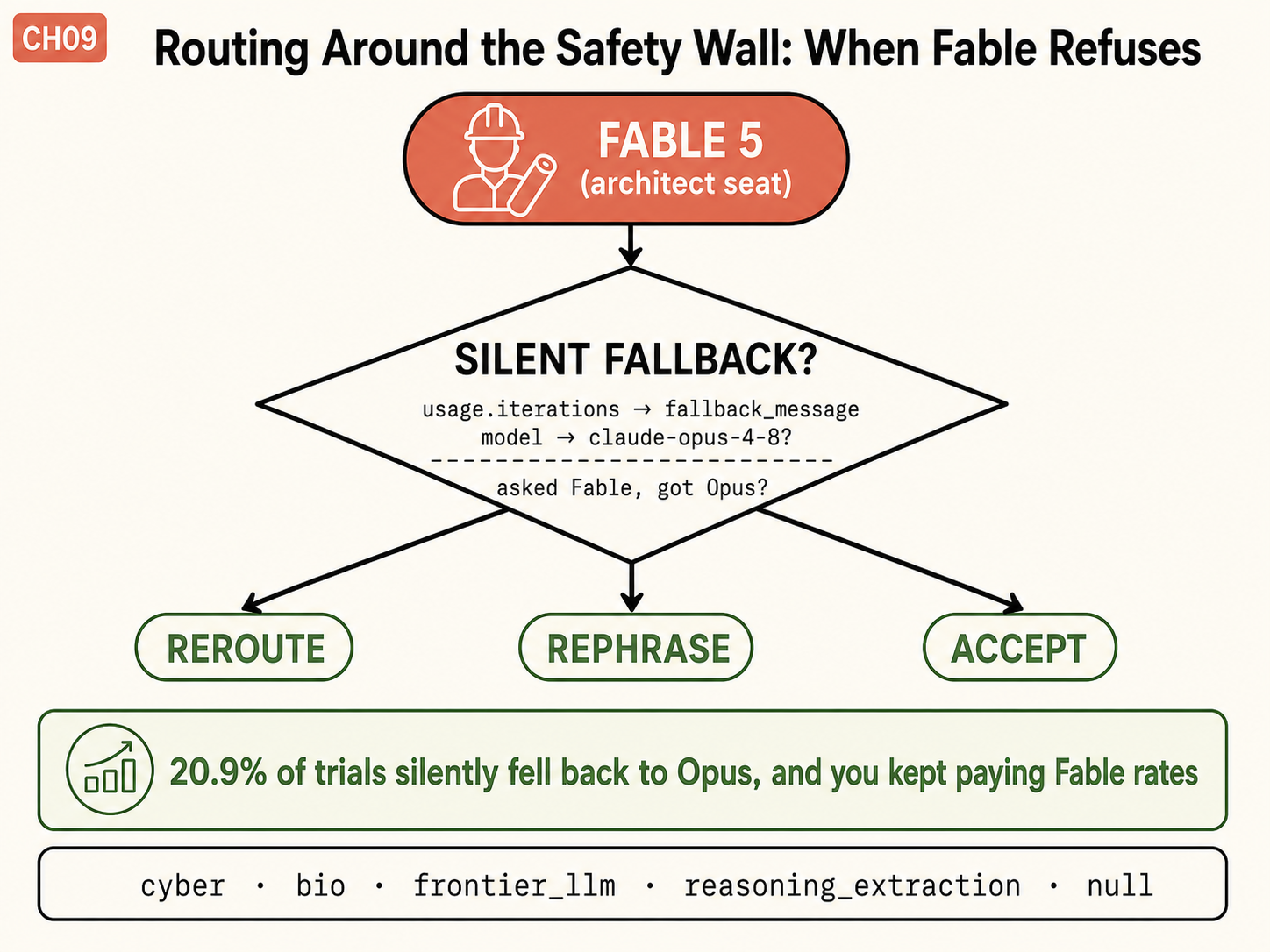 A refusal-detection decision tree. The orange top node reads FABLE 5, architect seat. It flows into a decision diamond labelled SILENT FALLBACK? containing three checks: usage.iterations arrow fallback_message, model arrow claude-opus-4-8?, and below a dashed rule, the plain-language version, asked Fable, got Opus? The diamond branches to three green outcome pills, REROUTE, REPHRASE and ACCEPT. A green stat bar reads 20.9% of trials silently fell back to Opus. A monospace strip along the bottom lists the category values cyber, bio, frontier_llm, reasoning_extraction, null.