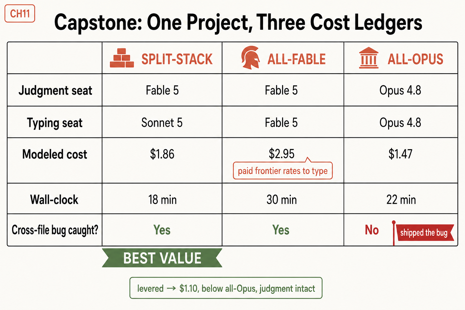 A five-row comparison table headed with three columns: SPLIT-STACK, ALL-FABLE and ALL-OPUS. Judgment seat row reads Fable 5, Fable 5, Opus 4.8. Typing seat row reads Sonnet 5, Fable 5, Opus 4.8. Modeled cost row reads $1.86, $2.95 with a callout saying paid frontier rates to type, and $1.47. Wall-clock row reads 18 min, 30 min, 22 min. Cross-file bug caught row reads Yes, Yes, and a red No with a flag reading shipped the bug. A green BEST VALUE ribbon sits under the split-stack column, and a footer box reads levered, $1.10, below all-Opus, judgment intact.