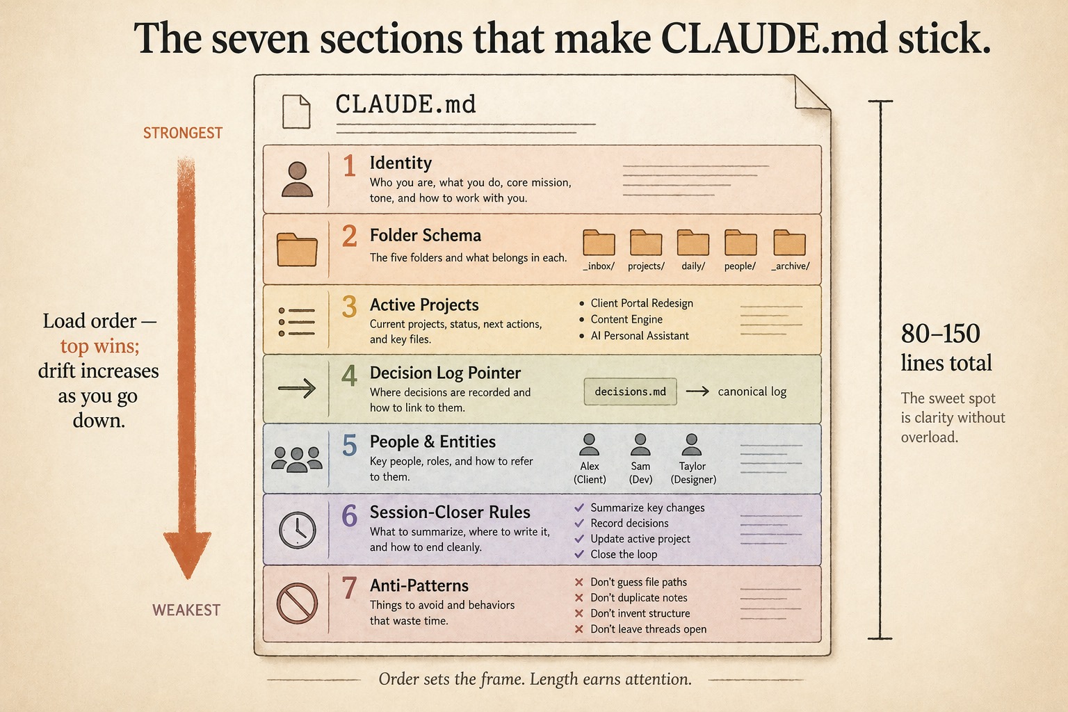 The 7-Section CLAUDE.md Template for an Obsidian Vault