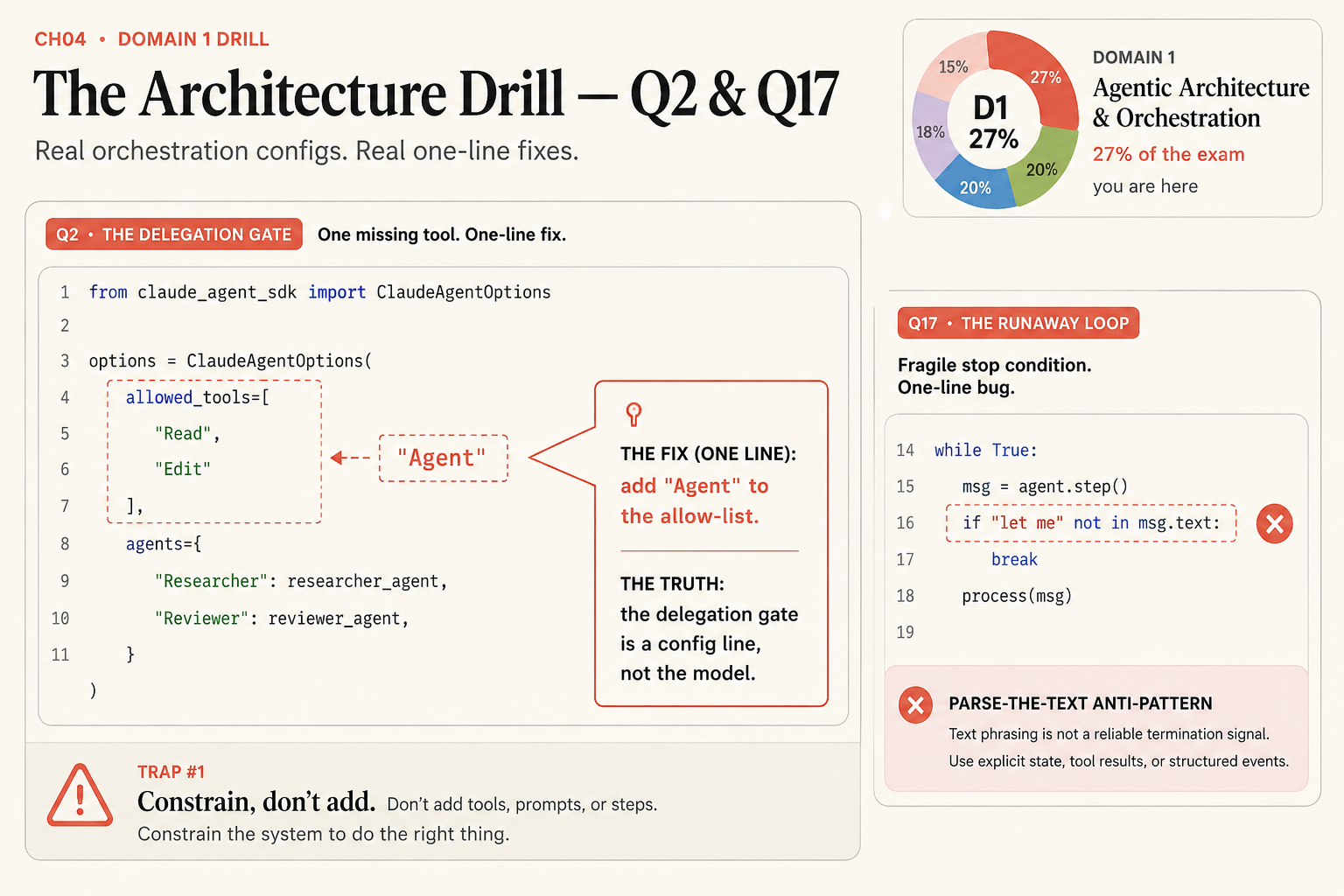 A Domain 1 agentic architecture drill showing the delegation gate fix, add Agent to the allowed_tools list, and the runaway loop parse-the-text anti-pattern, with the constrain-don't-add trap labeled and Domain 1 marked at 27 percent of the exam