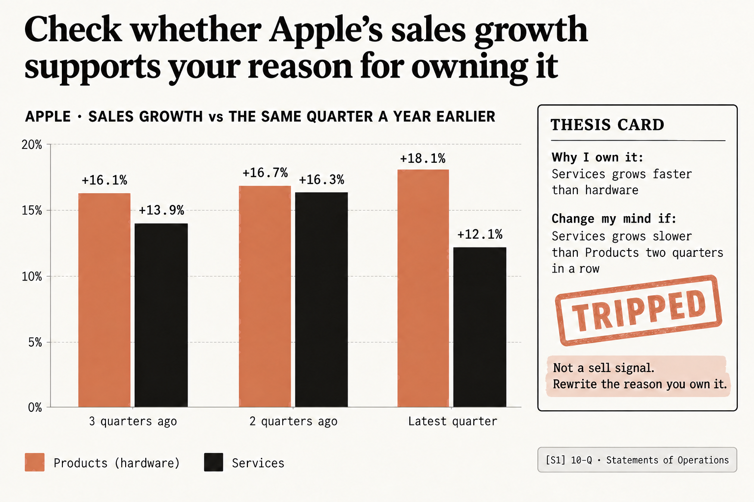 Claude stock analysis of Apple sales growth against the same quarter a year earlier: Products (hardware) +16.1%, +16.7% and +18.1% over three quarters against Services +13.9%, +16.3% and +12.1%. The thesis card says Services grows faster than hardware, change my mind if Services grows slower than Products two quarters in a row, so it is stamped TRIPPED: not a sell signal, rewrite the reason you own it