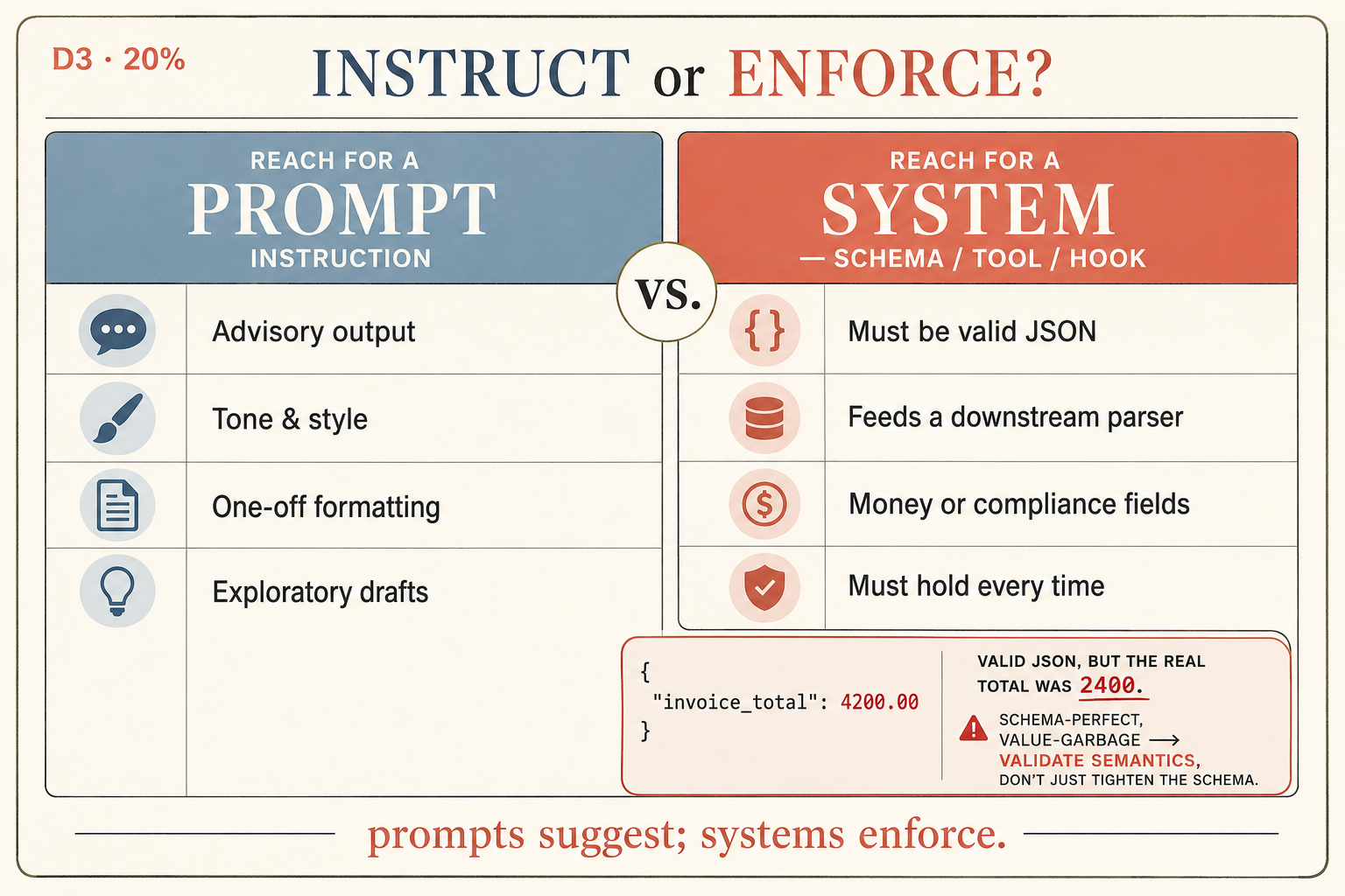 Decision table titled instruct or enforce, with a left column reach for a prompt instruction listing advisory output, tone and style, one-off formatting, exploratory drafts, and a right column reach for a system listing must be valid JSON, feeds a downstream parser, money or compliance fields, must hold every time, footer prompts suggest systems enforce