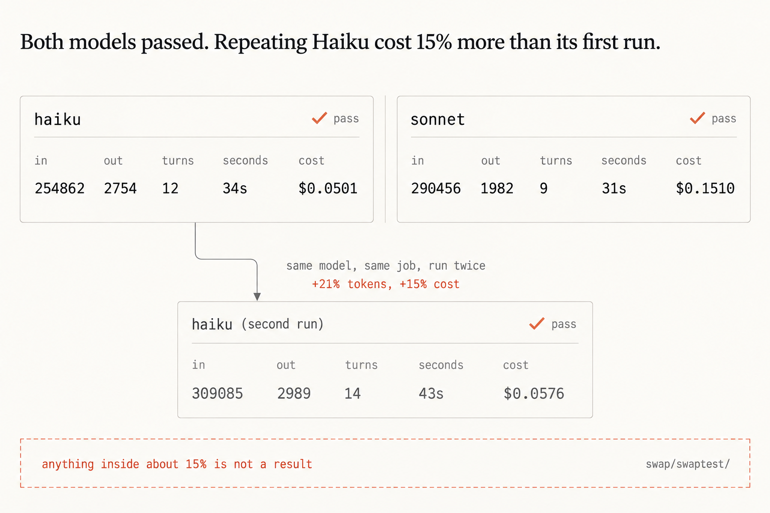 How to Know If Sonnet Is Worth 3x Haiku on Your Code