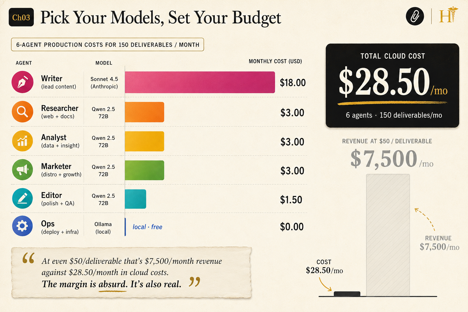 What It Costs to Run an Autonomous AI Company