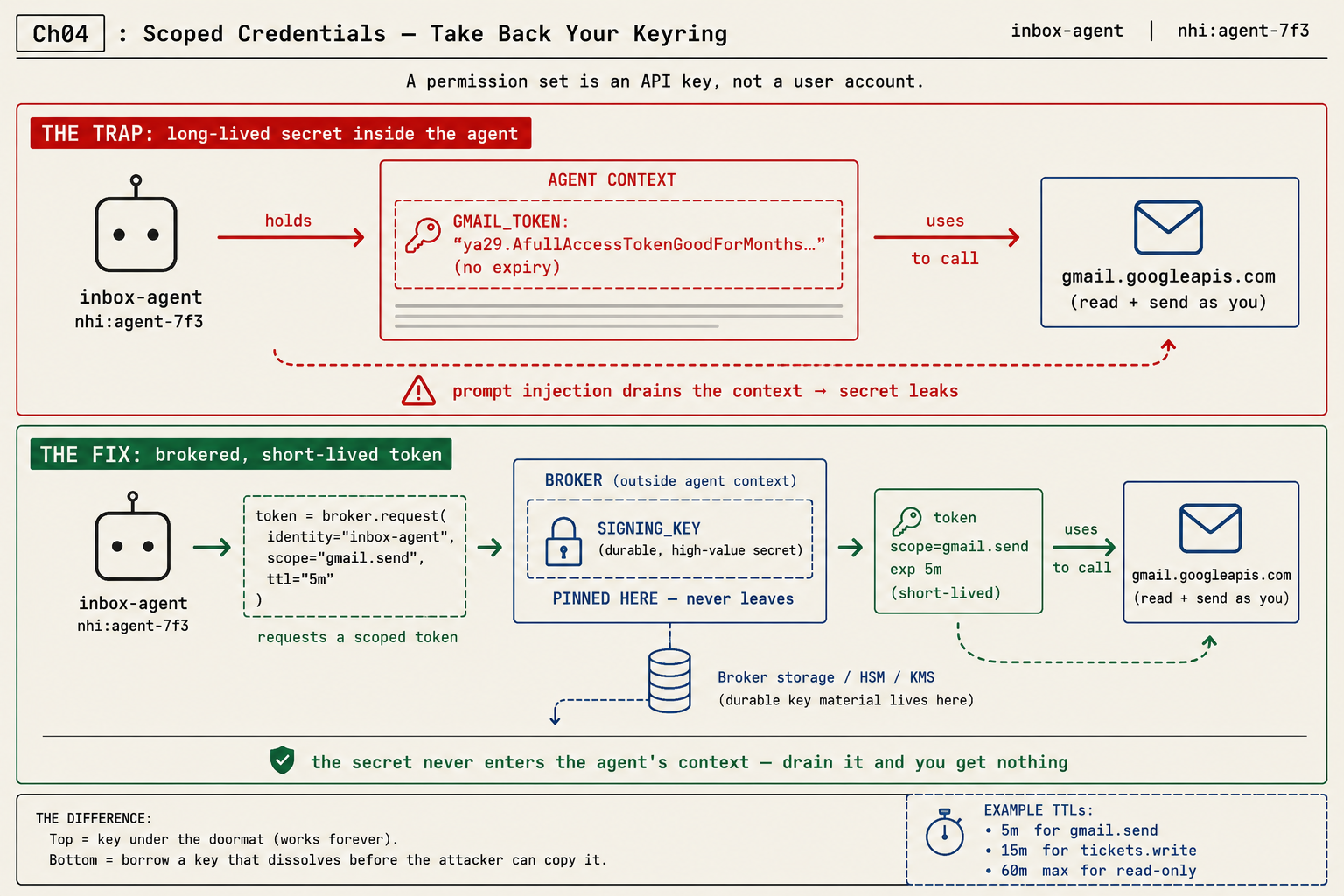 Credential broker flow: the trap is a long-lived GMAIL_TOKEN with no expiry sitting inside the agent context, reaching gmail.googleapis.com; the fix is a broker outside the agent that holds the durable signing key and hands the agent a scoped gmail.send token good for 5 minutes