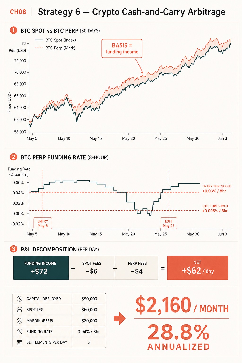Crypto Funding Rate Arbitrage Bot: BTC Cash and Carry