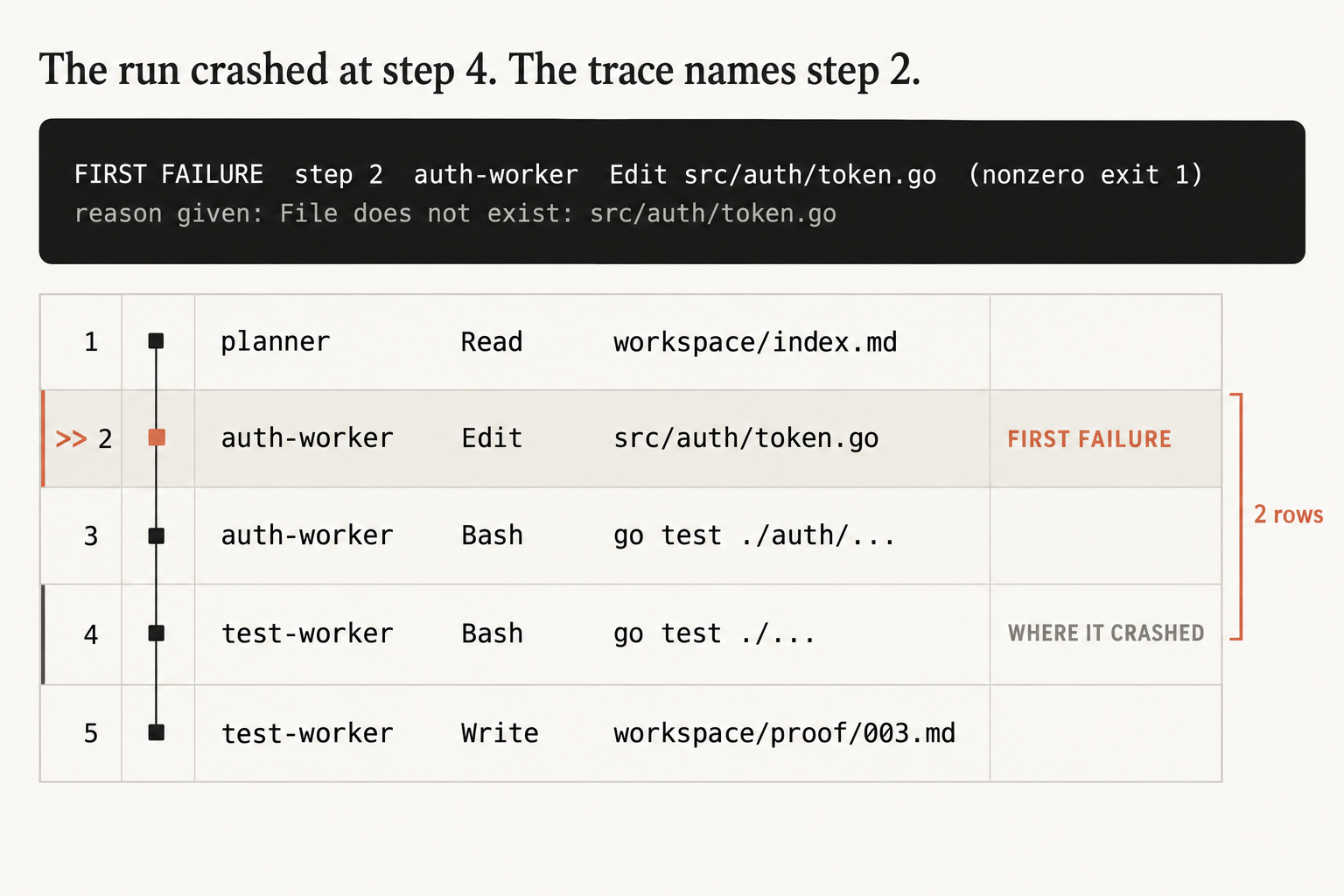 How to debug a multi-agent run with a first-failure trace. Title: The run crashed at step 4. The trace names step 2. Banner: FIRST FAILURE step 2 auth-worker Edit src/auth/token.go (nonzero exit 1), reason given: File does not exist. Rows: 1 planner Read workspace/index.md; 2 auth-worker Edit src/auth/token.go, FIRST FAILURE; 3 auth-worker Bash go test ./auth/...; 4 test-worker Bash go test ./..., WHERE IT CRASHED; 5 test-worker Write workspace/proof/003.md. A bracket spans 2 rows.
