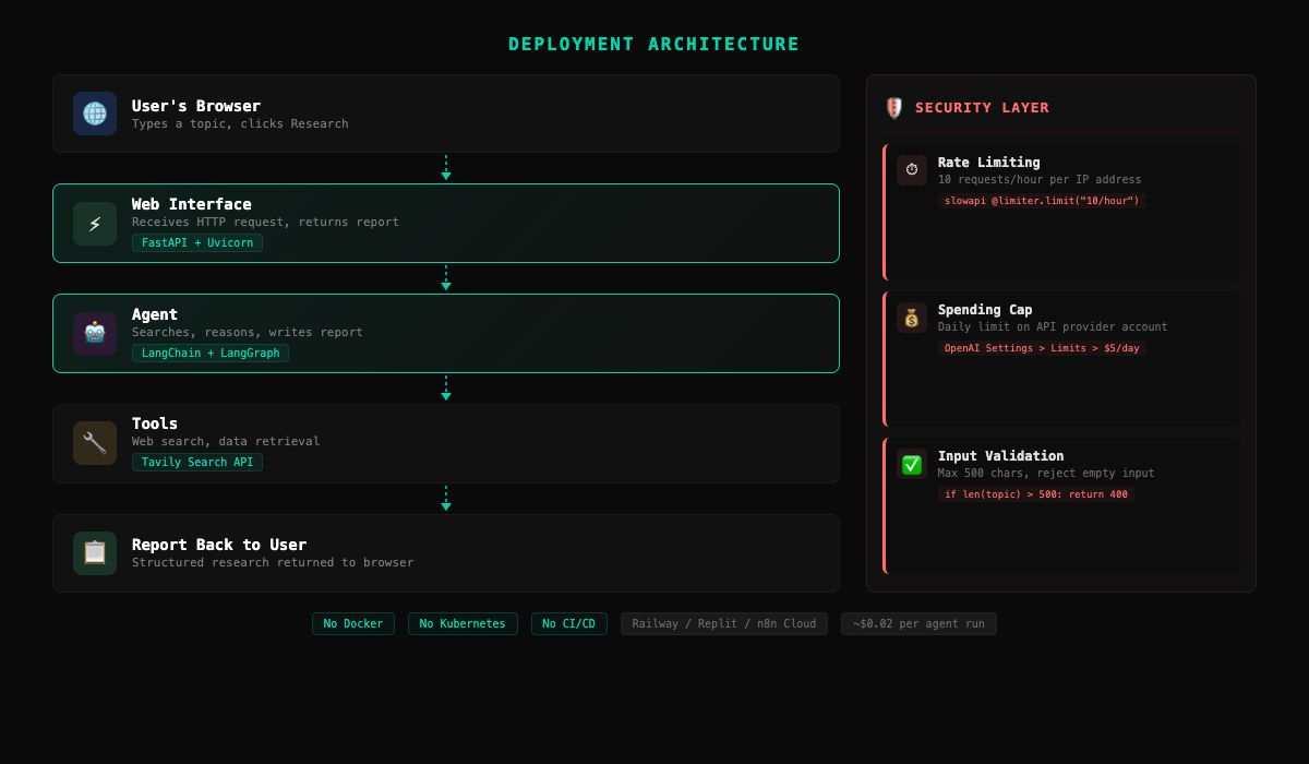 Deployment architecture diagram showing User's Browser to FastAPI to Agent to Tools, with security layer