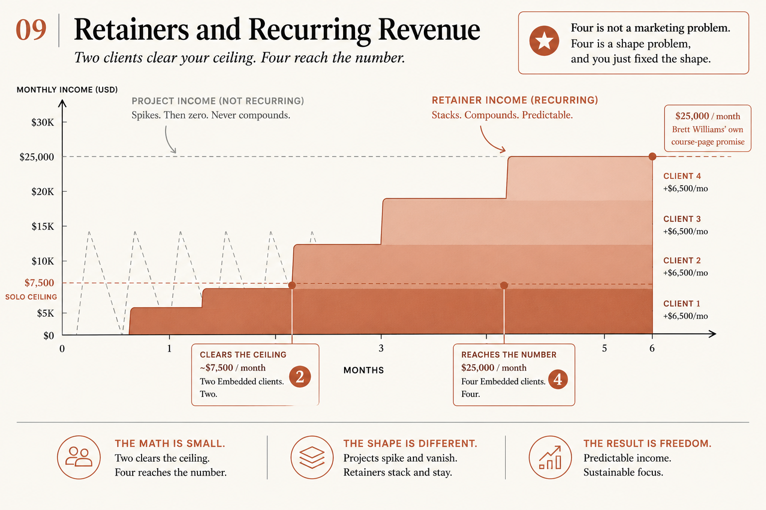 A stacked step chart from the book, headed "Retainers and Recurring Revenue" with the subtitle "Two clients clear your ceiling. Four reach the number." A grey dashed sawtooth labelled PROJECT INCOME (NOT RECURRING) spikes and drops to zero repeatedly across six months, annotated "Spikes. Then zero. Never compounds." An orange stepped area labelled RETAINER INCOME (RECURRING) climbs in four bands, each labelled CLIENT 1 through CLIENT 4 at plus $6,500 a month, annotated "Stacks. Compounds. Predictable." A dashed line across the chart is labelled $7,500 SOLO CEILING. A marker at two clients reads CLEARS THE CEILING, and a marker at four clients reads REACHES THE NUMBER, $25,000 a month, tagged as Brett Williams' own course-page promise.