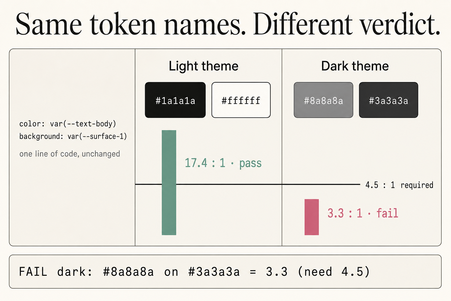 A contrast comparison headed "Same token names. Different verdict." On the left, the CSS color: var(--text-body) on background: var(--surface-1), captioned "one line of code, unchanged". The light theme column shows swatches #1a1a1a and #ffffff with a tall green bar labelled "17.4 : 1, pass". The dark theme column shows #8a8a8a and #3a3a3a with a short red bar labelled "3.3 : 1, fail", both measured against a horizontal threshold line labelled "4.5 : 1 required". A terminal strip reads FAIL dark: #8a8a8a on #3a3a3a = 3.3 (need 4.5).