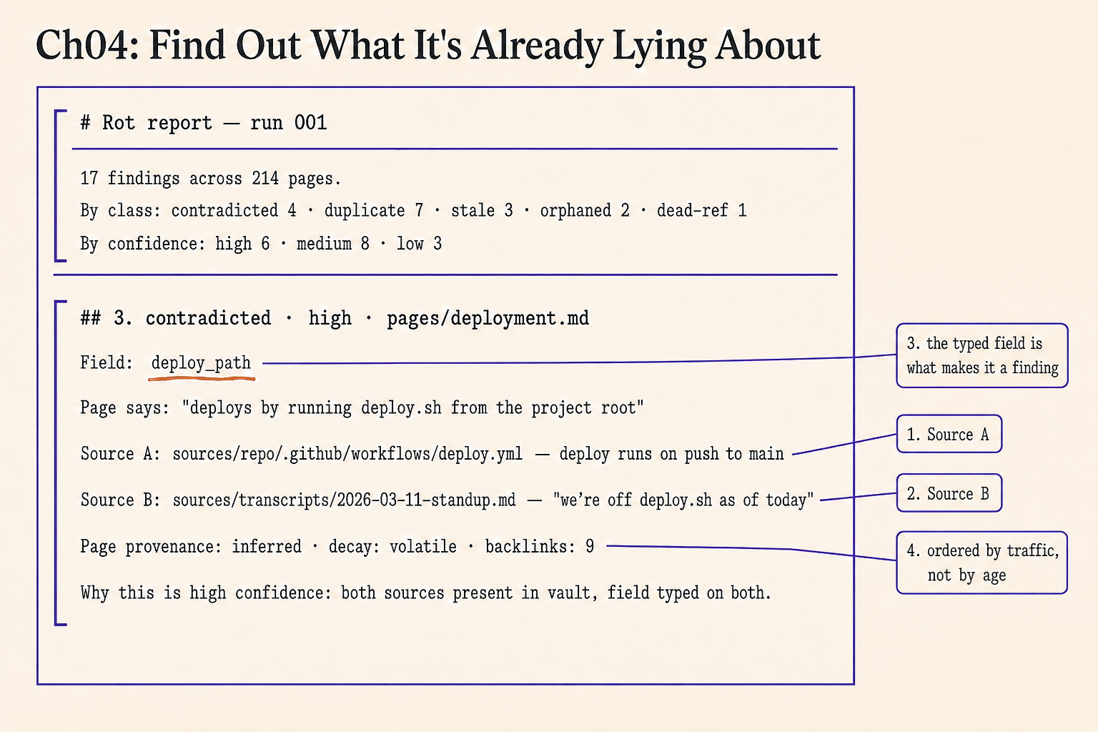 A rot report headed run 001, reading 17 findings across 214 pages, with finding 3 expanded against pages/deployment.md on the field deploy_path and four margin callouts.