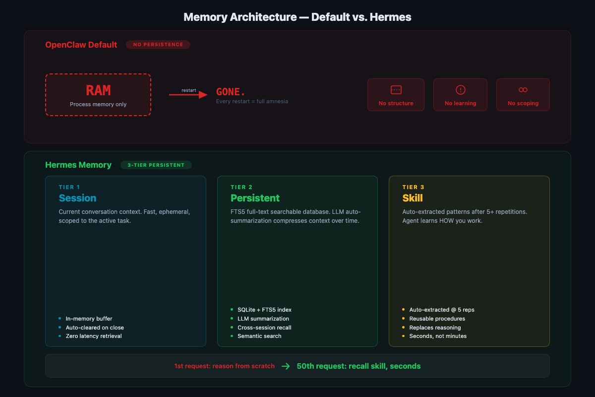 OpenClaw Persistent Memory + Hermes Skill Sidecar