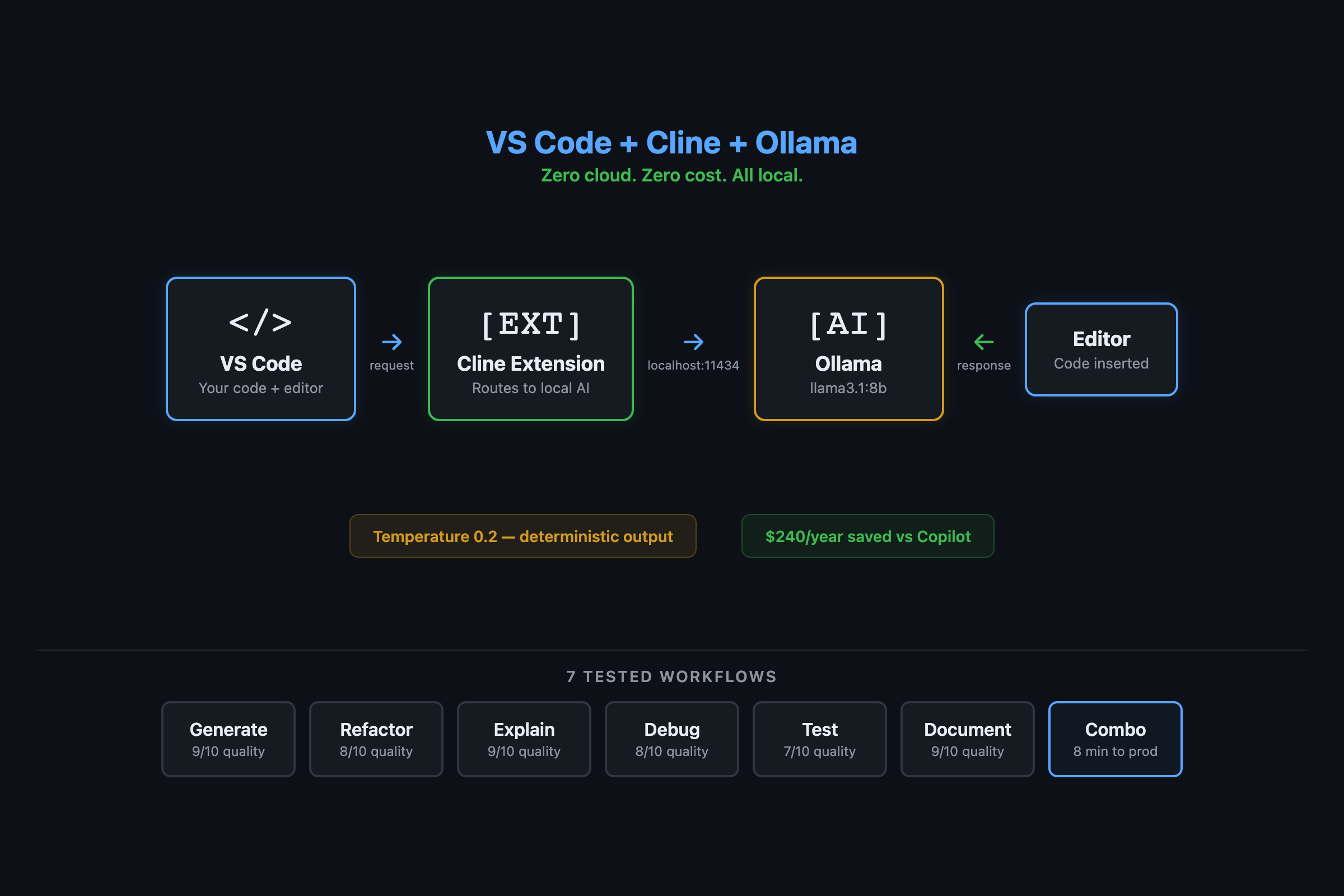 How to Replace GitHub Copilot with Ollama in VS Code