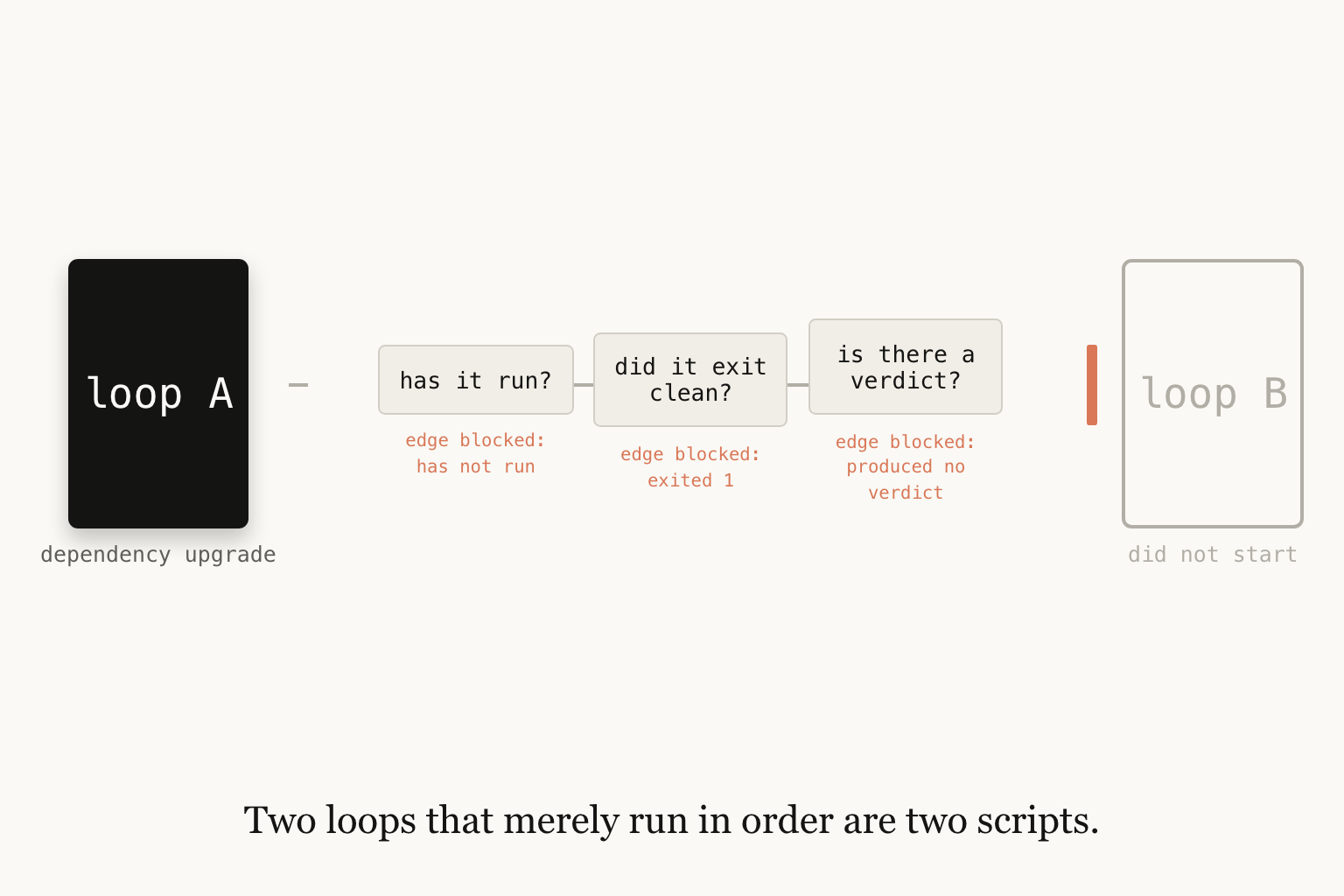 Graph engineering vs loop engineering: loop A, a dependency upgrade, passes has it run, did it exit clean and is there a verdict, or loop B did not start.
